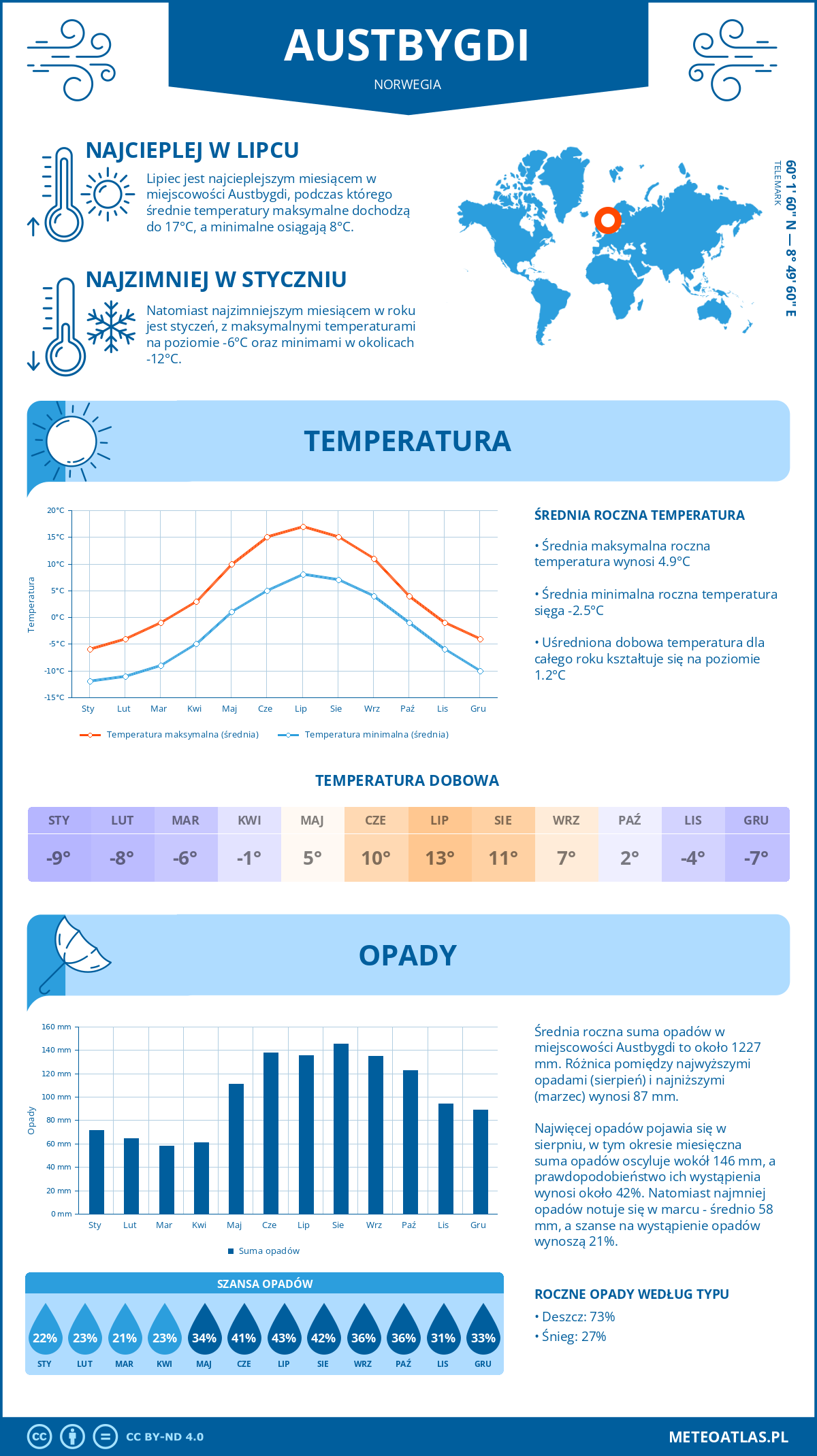 Pogoda Austbygdi (Norwegia). Temperatura oraz opady.