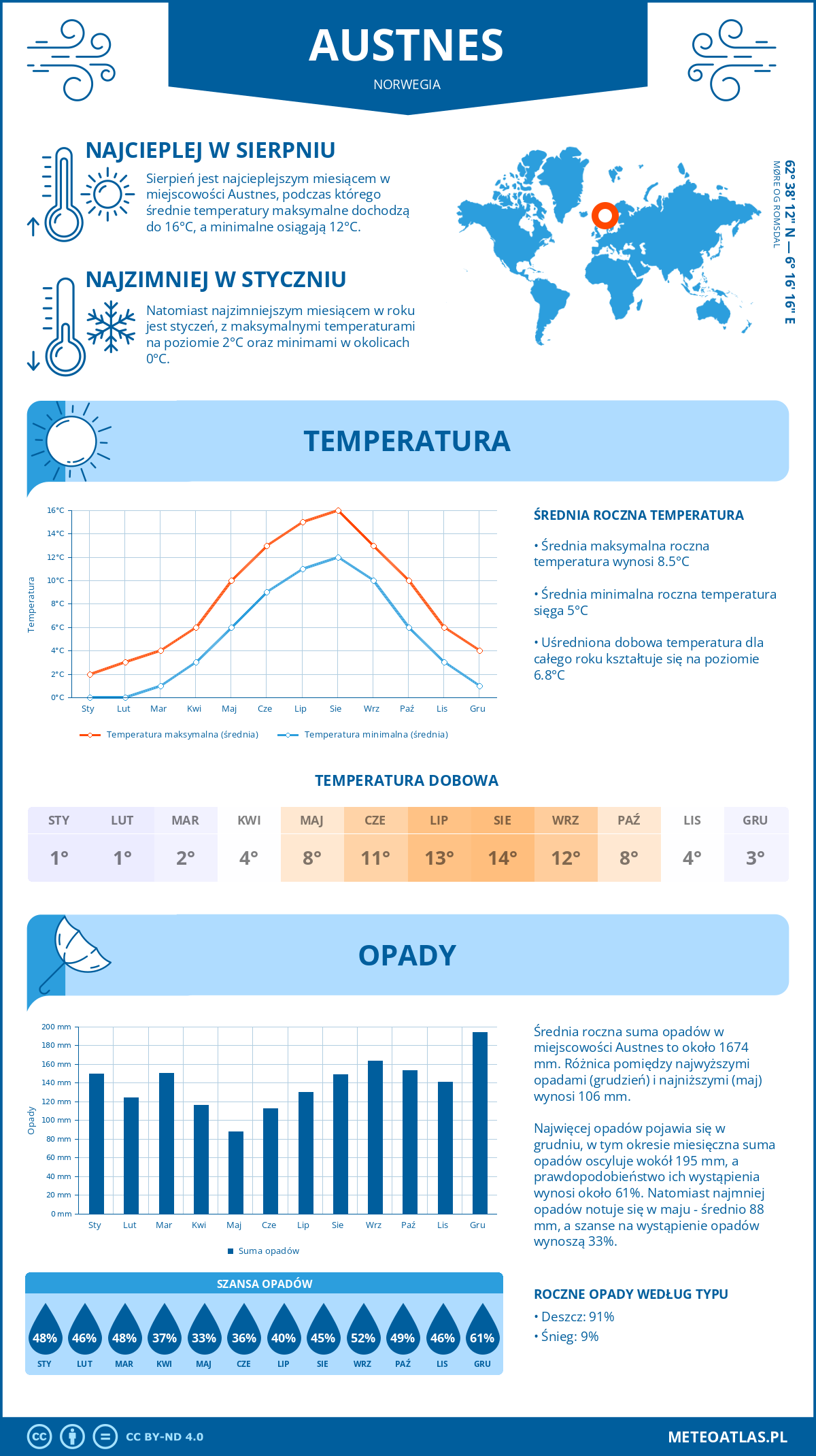 Infografika: Austnes (Norwegia) – miesięczne temperatury i opady z wykresami rocznych trendów pogodowych