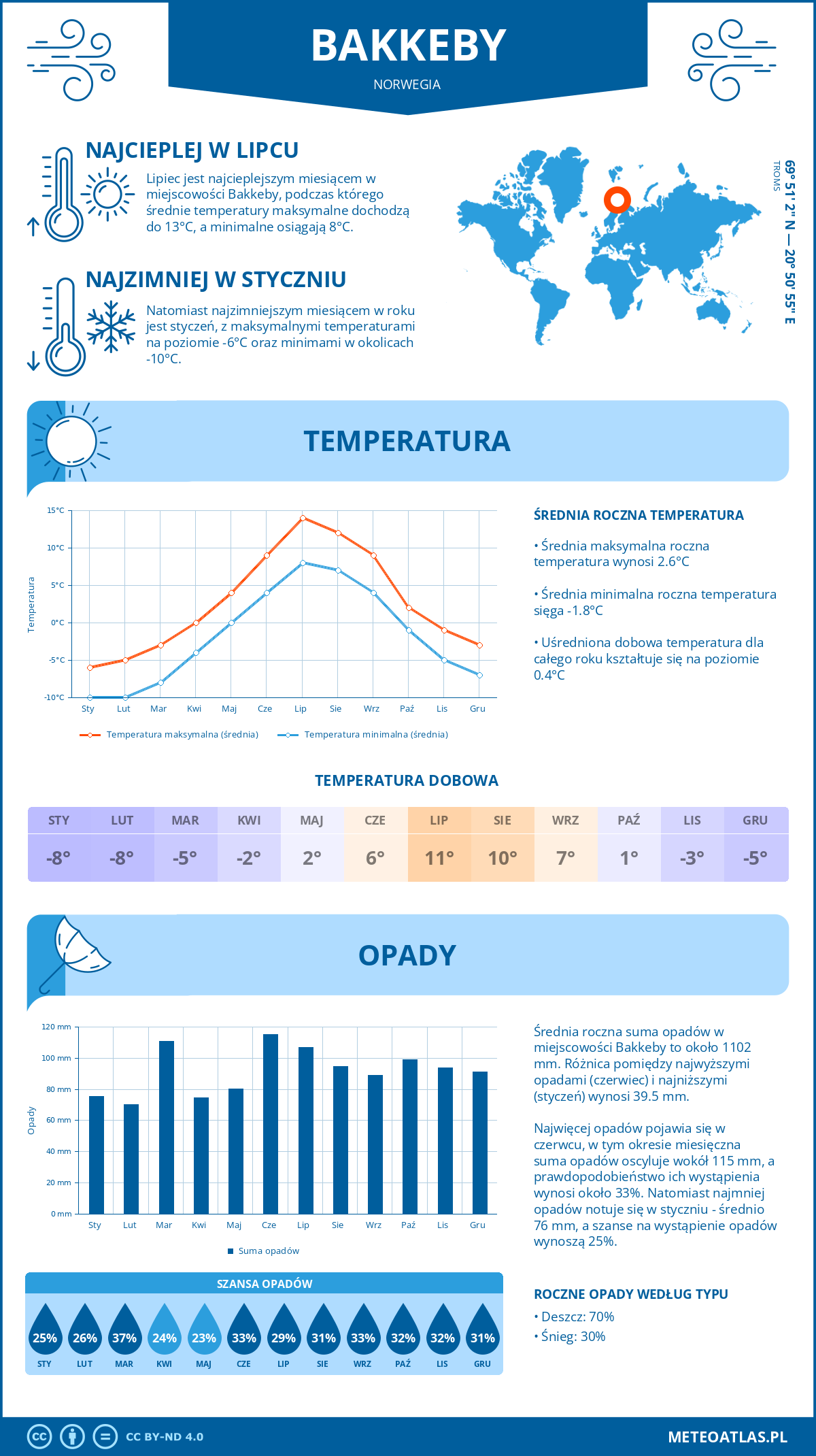 Infografika: Bakkeby (Norwegia) – miesięczne temperatury i opady z wykresami rocznych trendów pogodowych