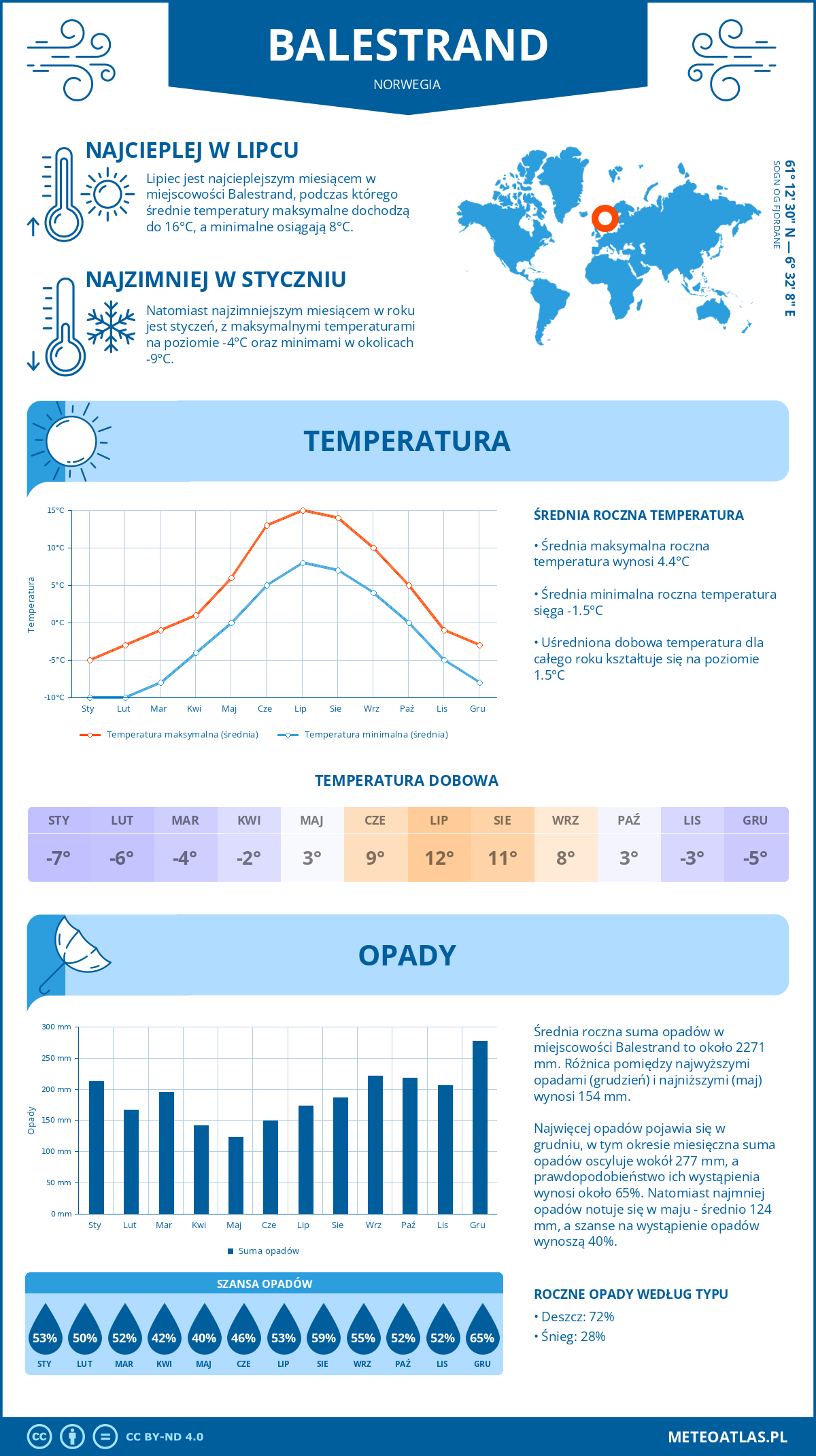 Infografika: Balestrand (Norwegia) – miesięczne temperatury i opady z wykresami rocznych trendów pogodowych