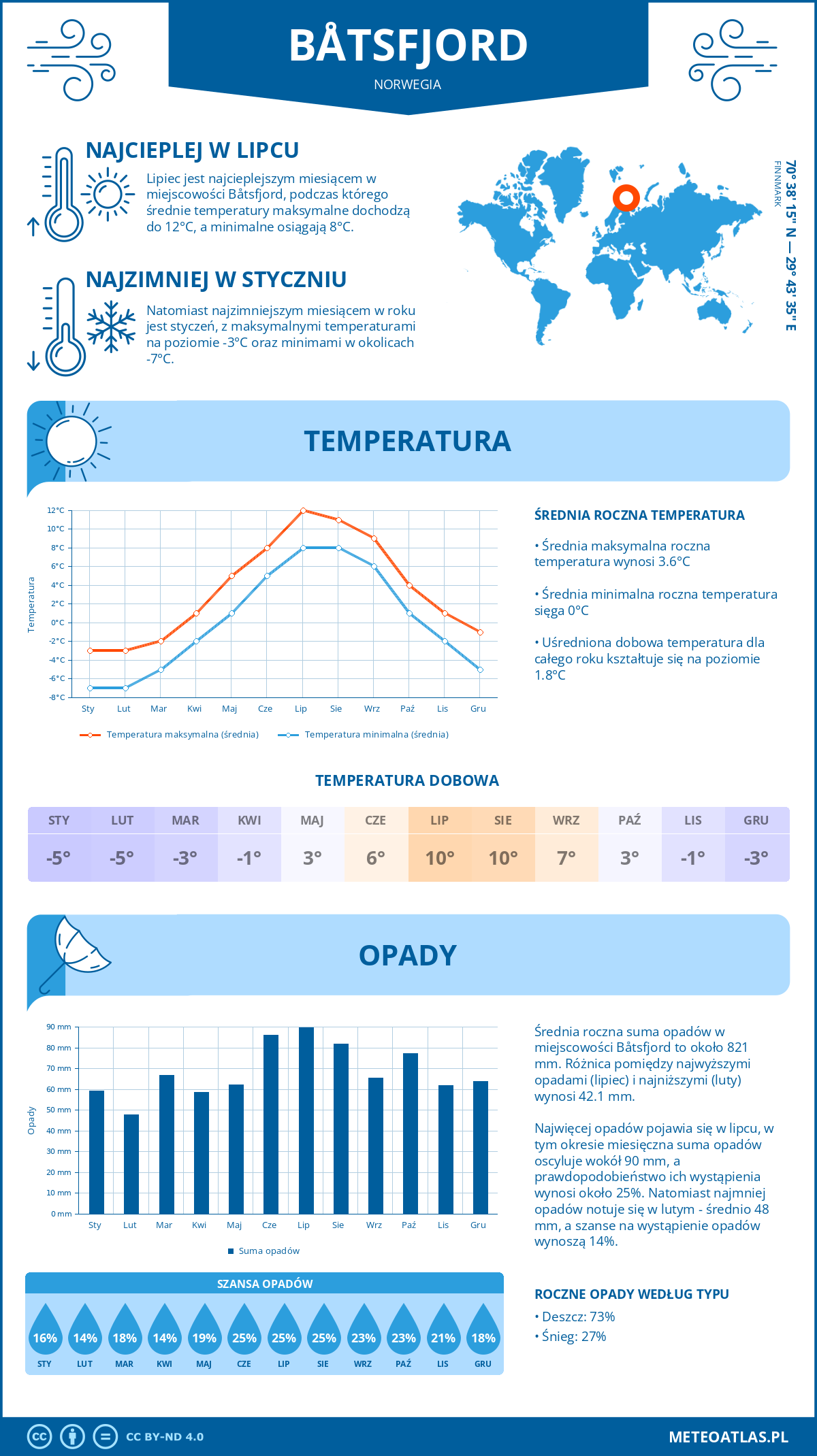 Pogoda Båtsfjord (Norwegia). Temperatura oraz opady.