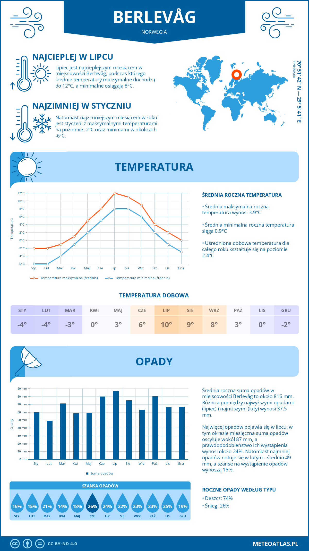 Pogoda Berlevåg (Norwegia). Temperatura oraz opady.