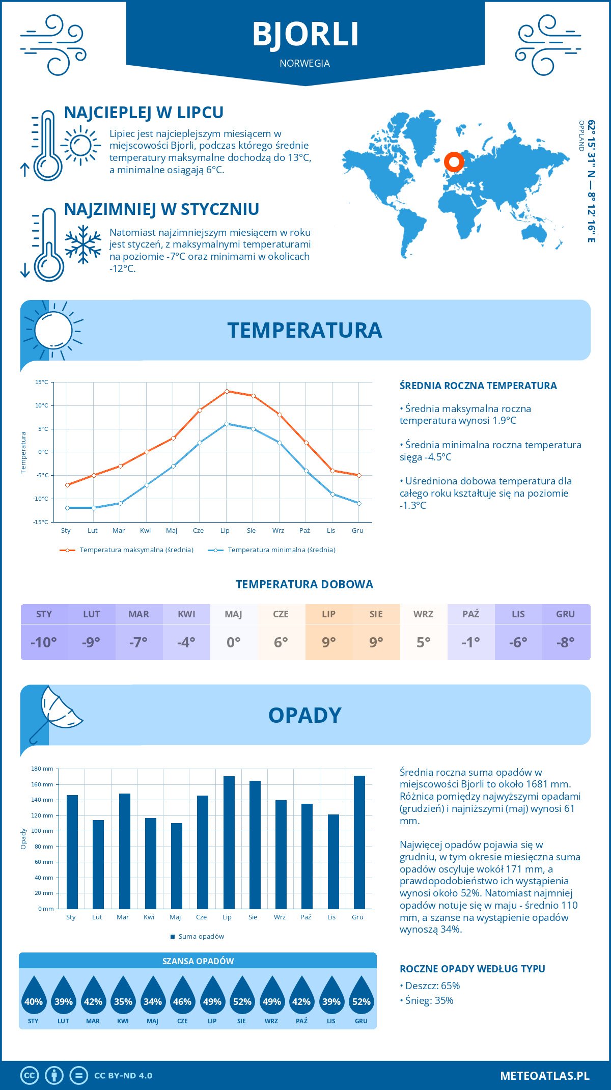 Pogoda Bjorli (Norwegia). Temperatura oraz opady.