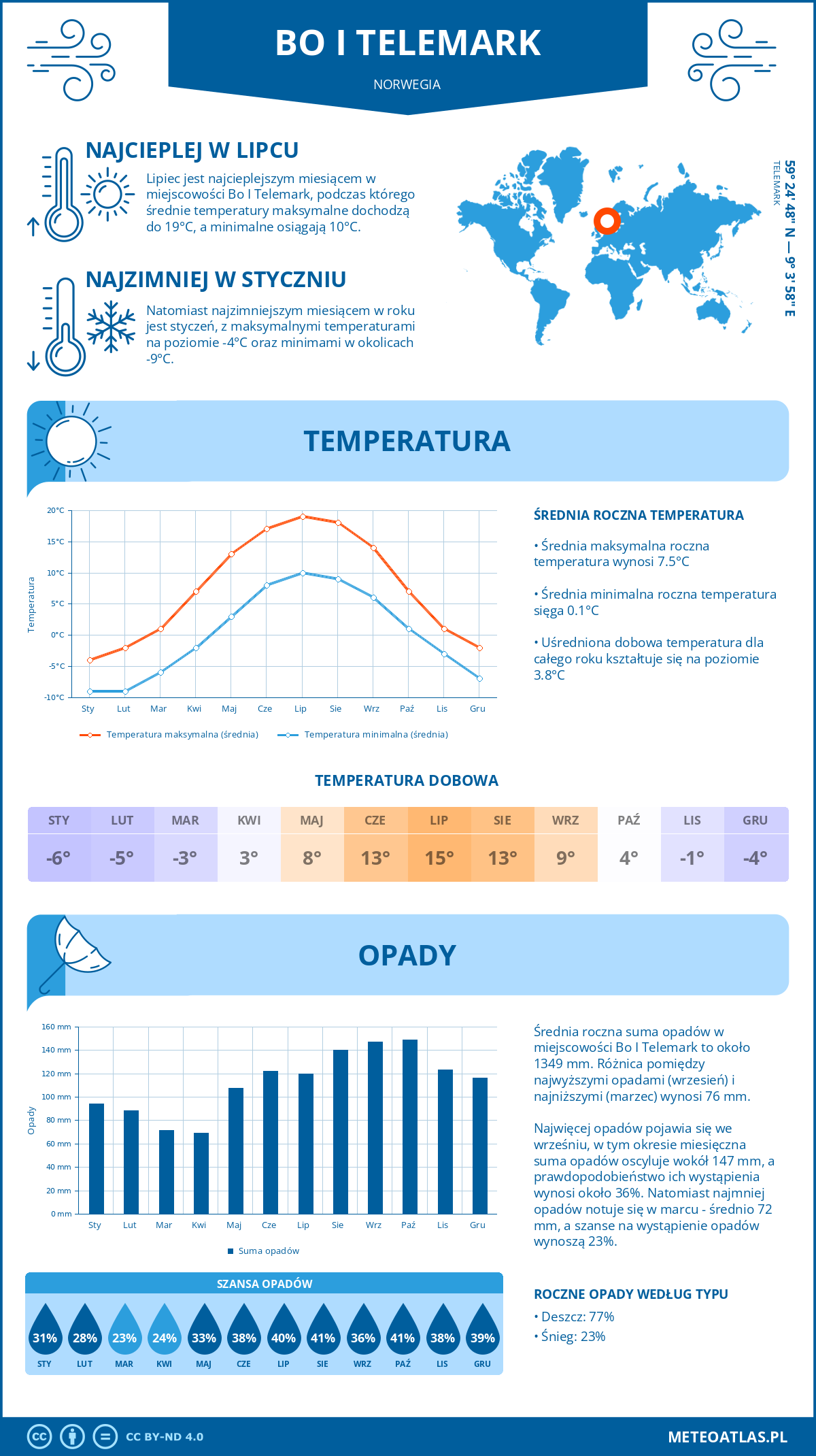 Pogoda Bo I Telemark (Norwegia). Temperatura oraz opady.
