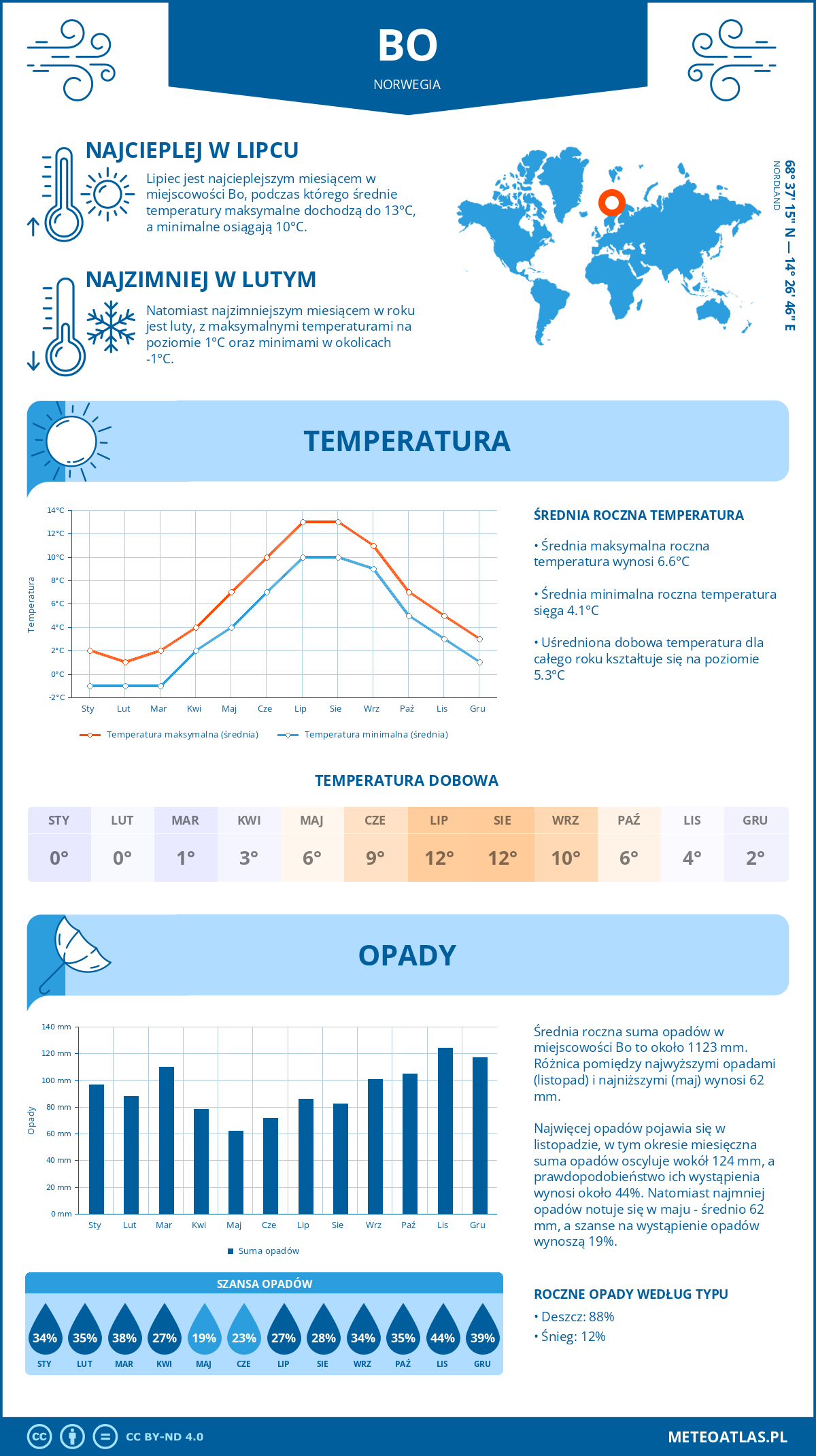 Pogoda Bo (Norwegia). Temperatura oraz opady.