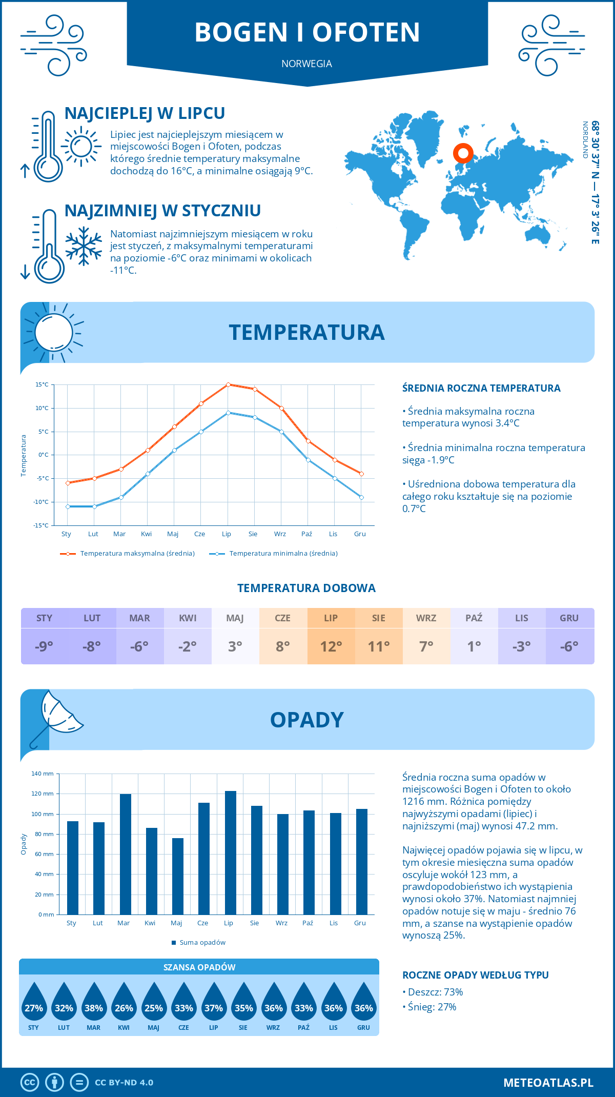 Infografika: Bogen i Ofoten (Norwegia) – miesięczne temperatury i opady z wykresami rocznych trendów pogodowych