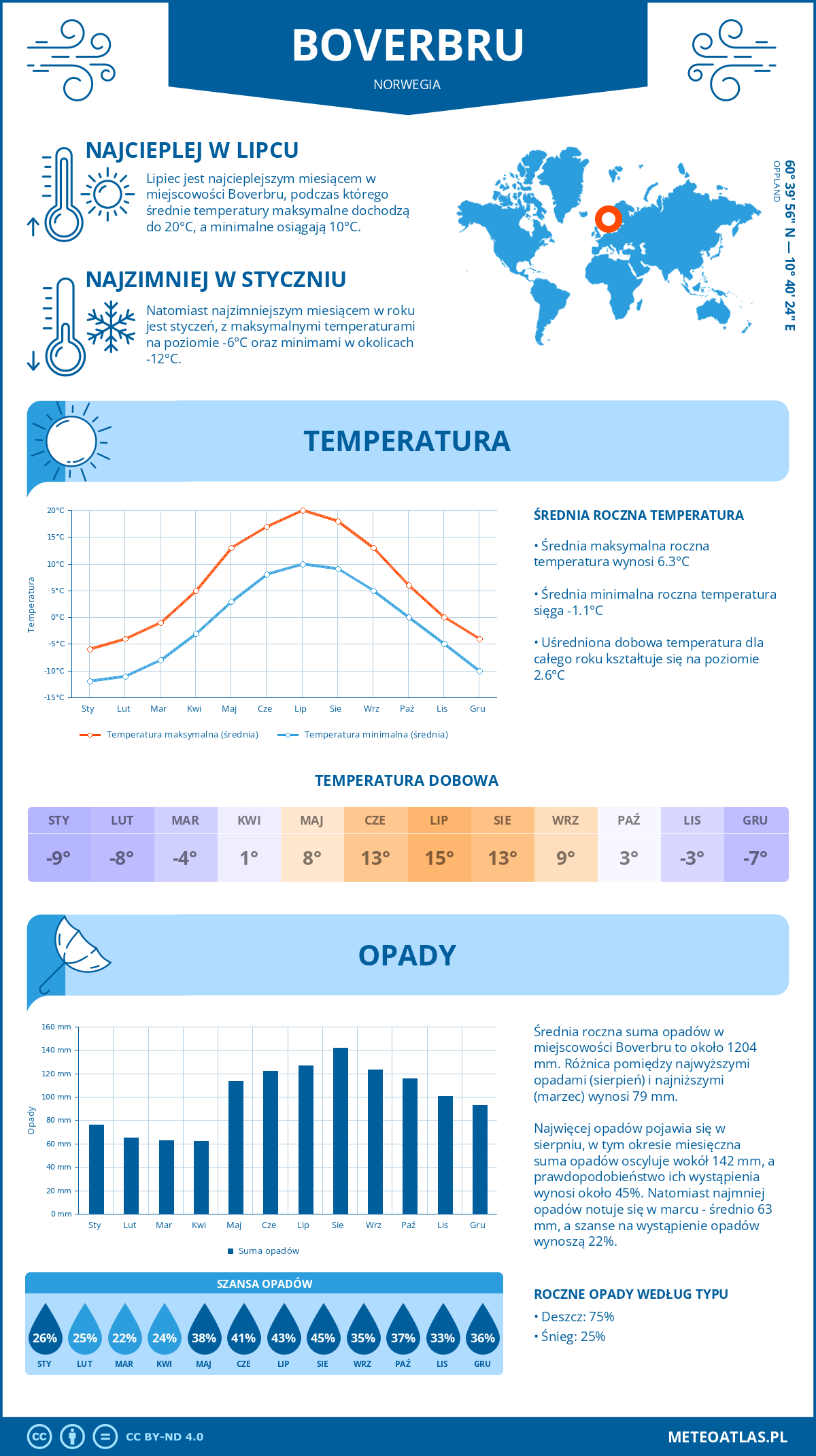 Pogoda Boverbru (Norwegia). Temperatura oraz opady.