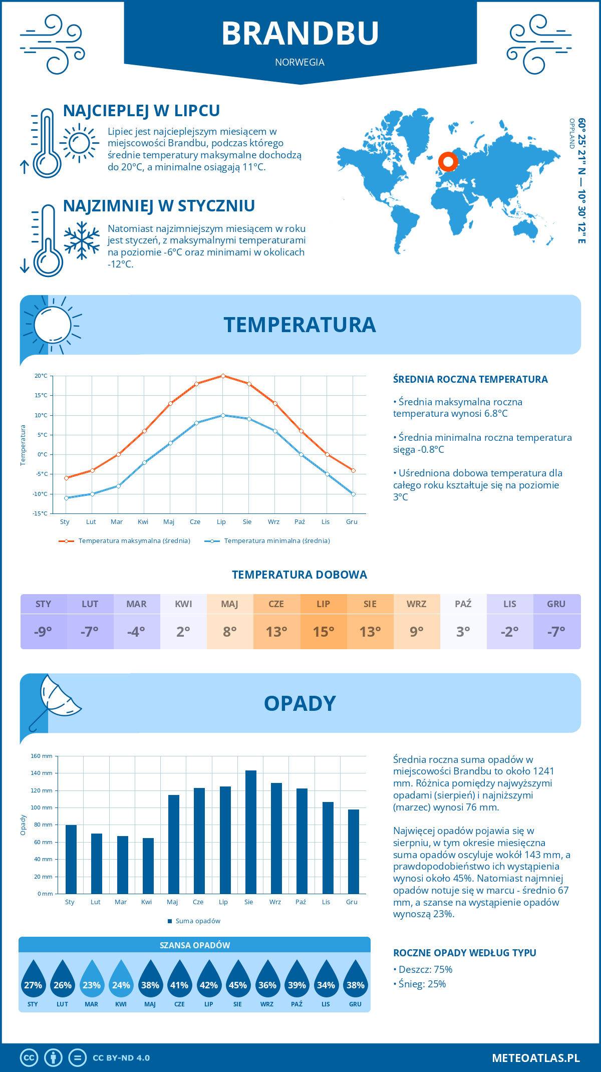 Infografika: Brandbu (Norwegia) – miesięczne temperatury i opady z wykresami rocznych trendów pogodowych