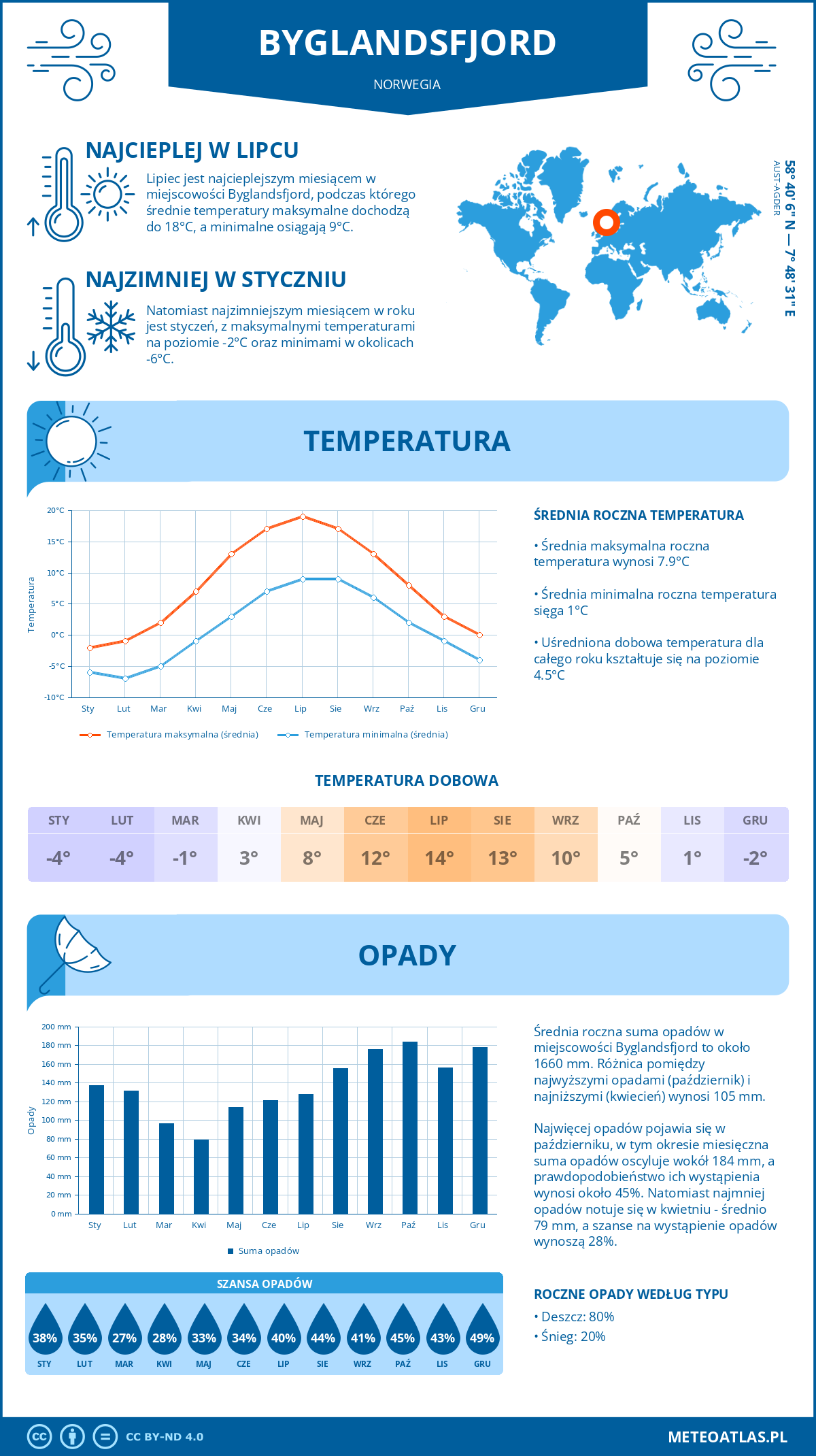 Infografika: Byglandsfjord (Norwegia) – miesięczne temperatury i opady z wykresami rocznych trendów pogodowych