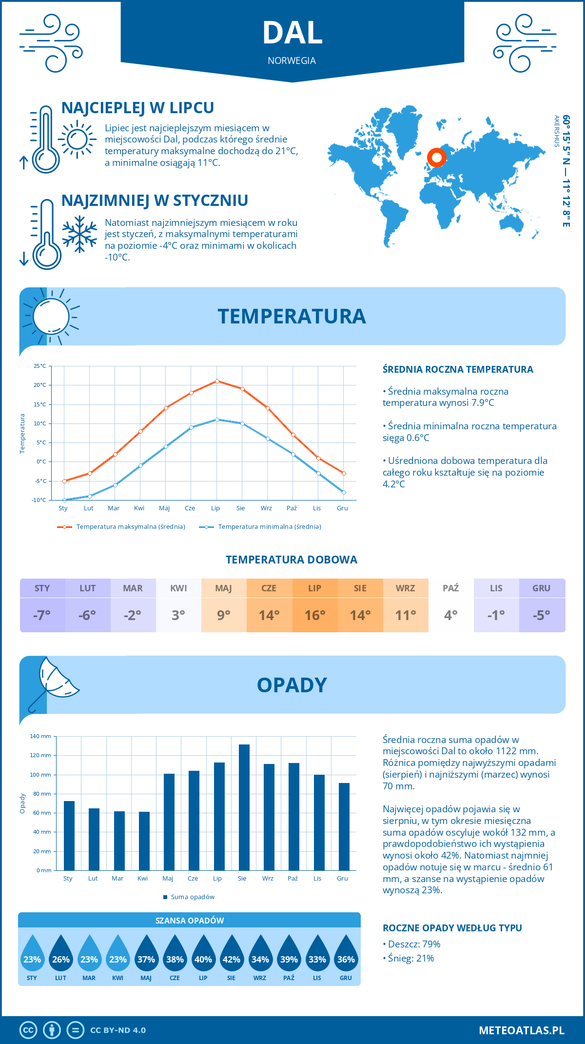 Pogoda Dal (Norwegia). Temperatura oraz opady.