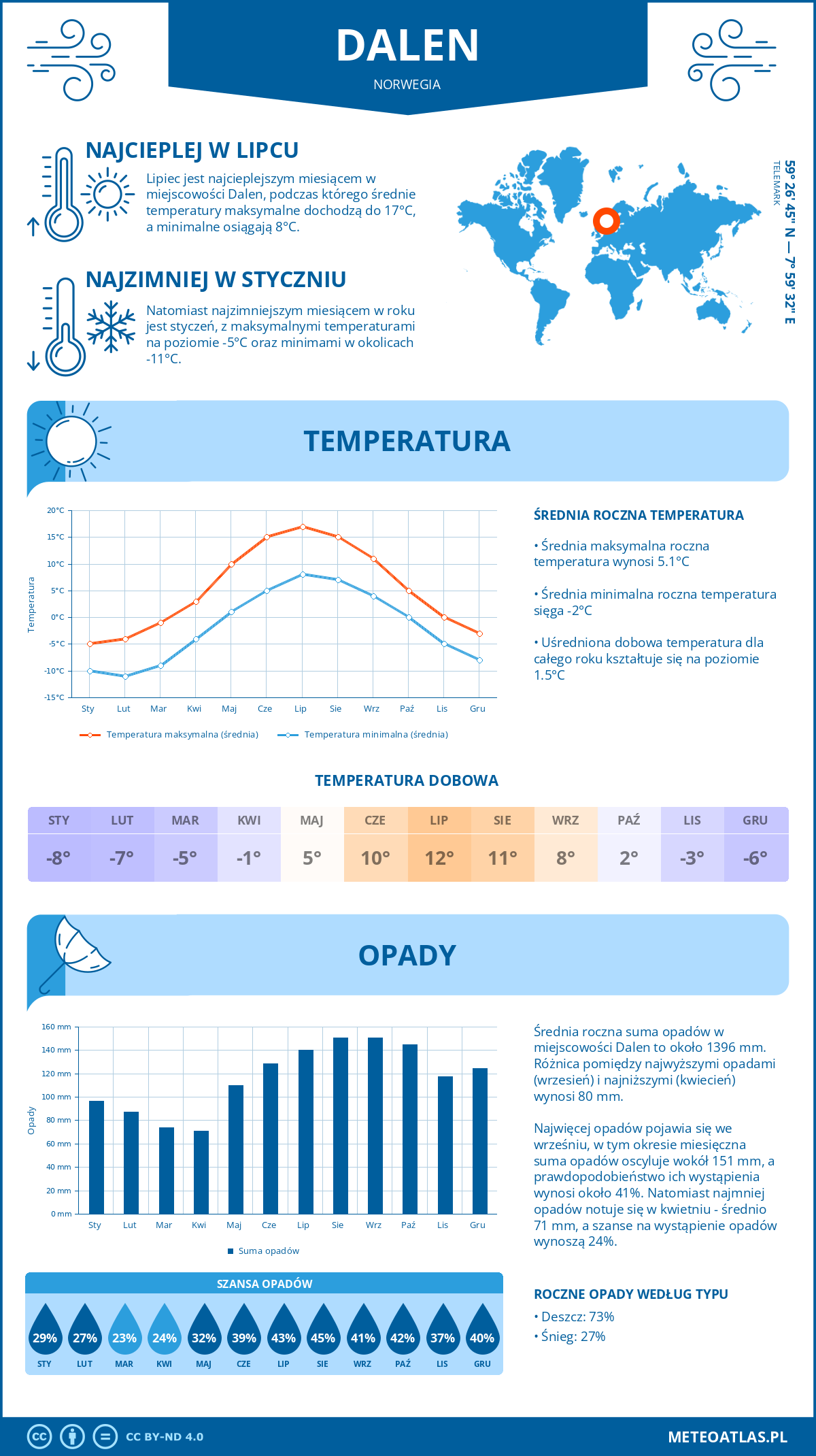 Infografika: Dalen (Norwegia) – miesięczne temperatury i opady z wykresami rocznych trendów pogodowych