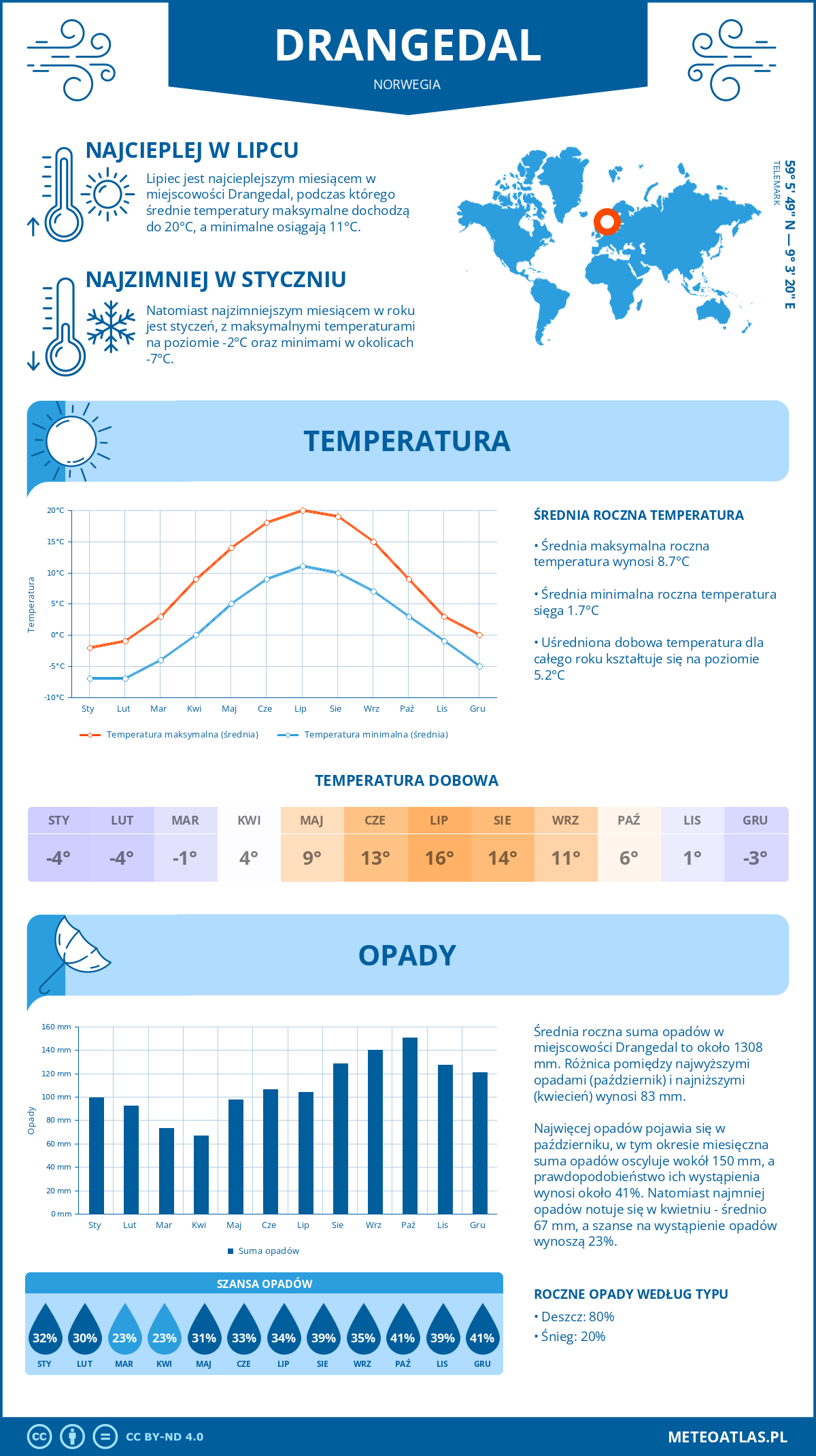 Pogoda Drangedal (Norwegia). Temperatura oraz opady.