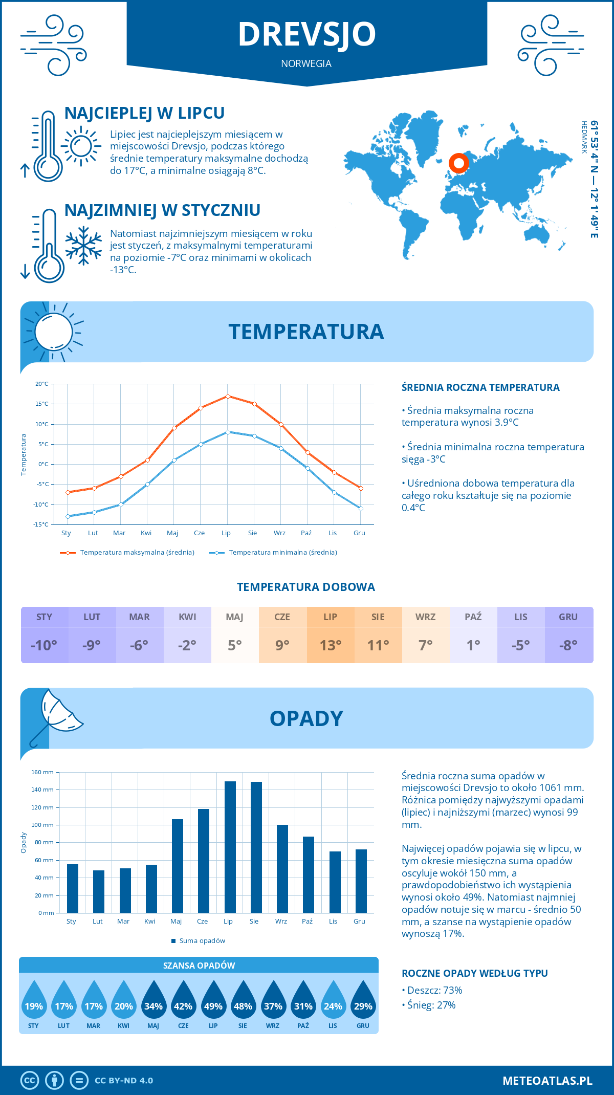Pogoda Drevsjo (Norwegia). Temperatura oraz opady.