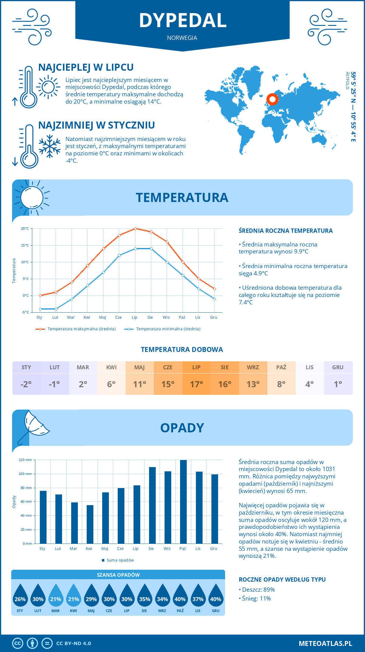 Infografika: Dypedal (Norwegia) – miesięczne temperatury i opady z wykresami rocznych trendów pogodowych