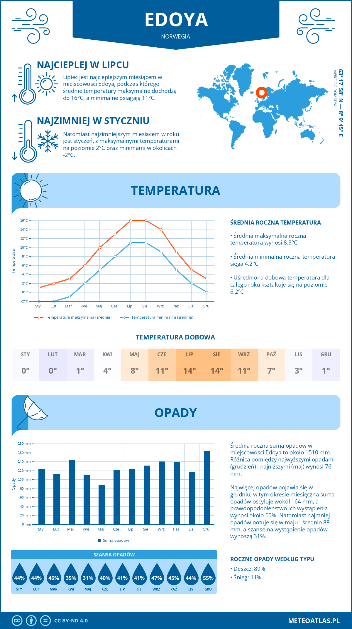 Infografika: Edoya (Norwegia) – miesięczne temperatury i opady z wykresami rocznych trendów pogodowych