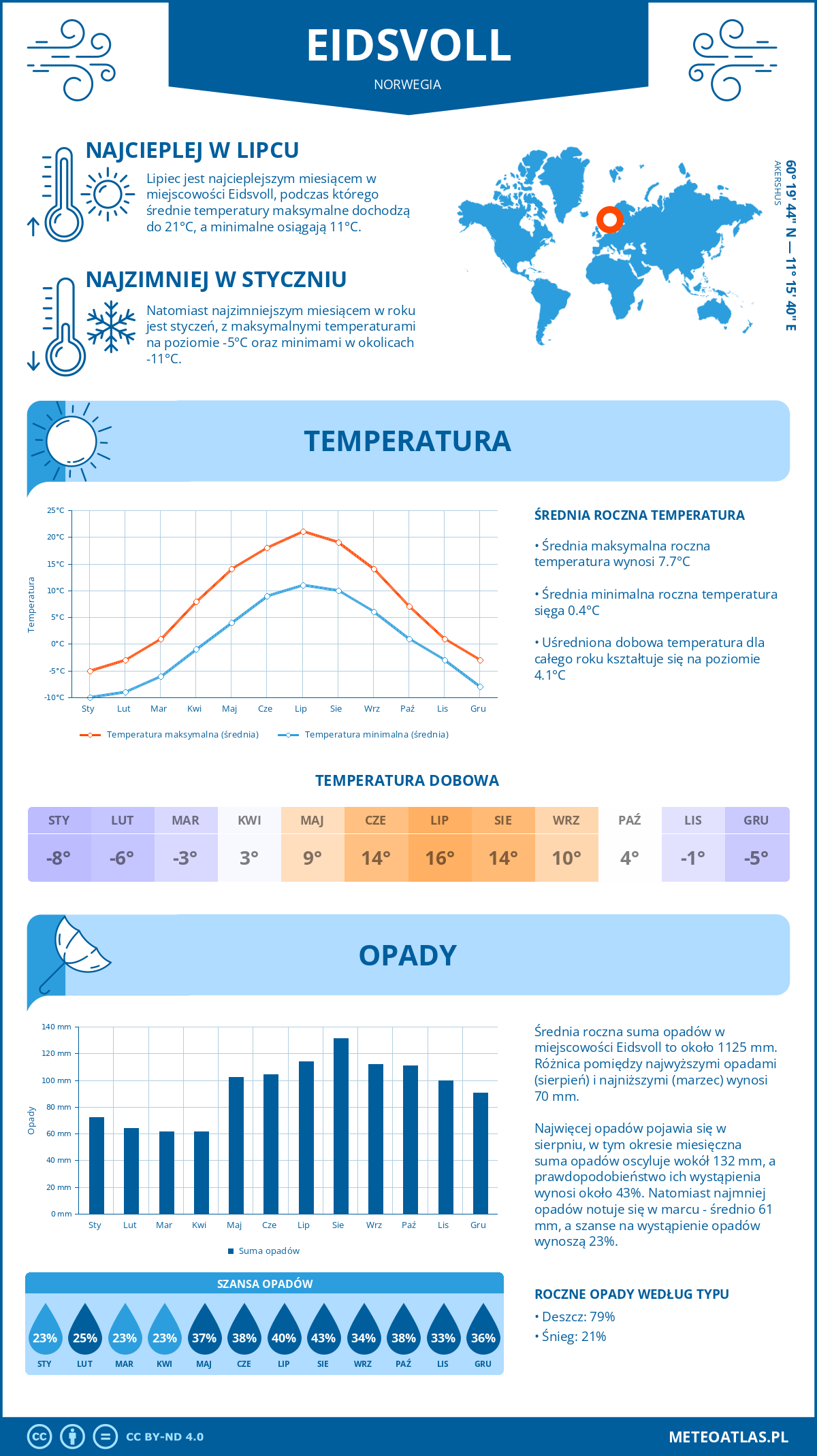 Infografika: Eidsvoll (Norwegia) – miesięczne temperatury i opady z wykresami rocznych trendów pogodowych