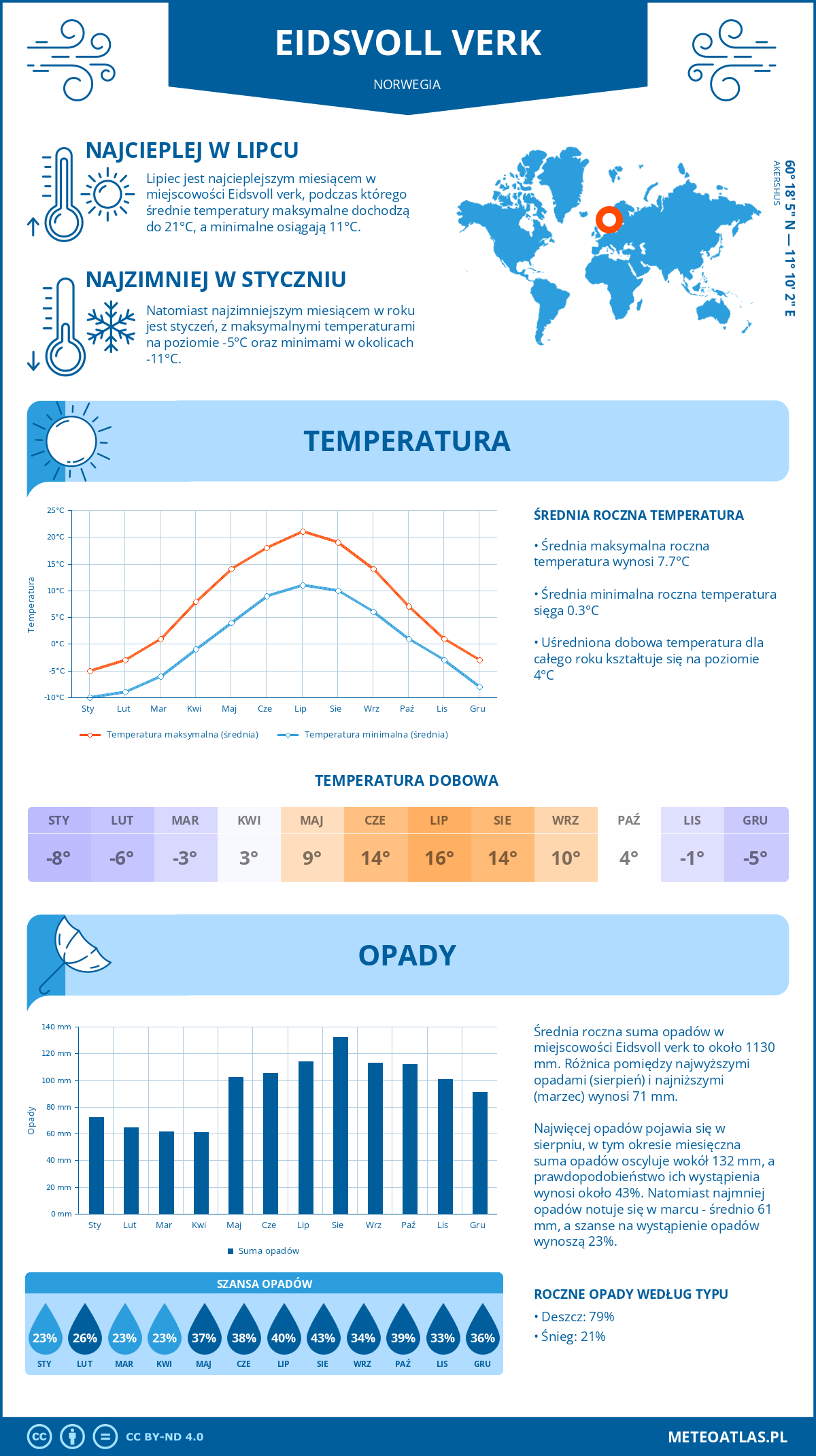 Infografika: Eidsvoll verk (Norwegia) – miesięczne temperatury i opady z wykresami rocznych trendów pogodowych