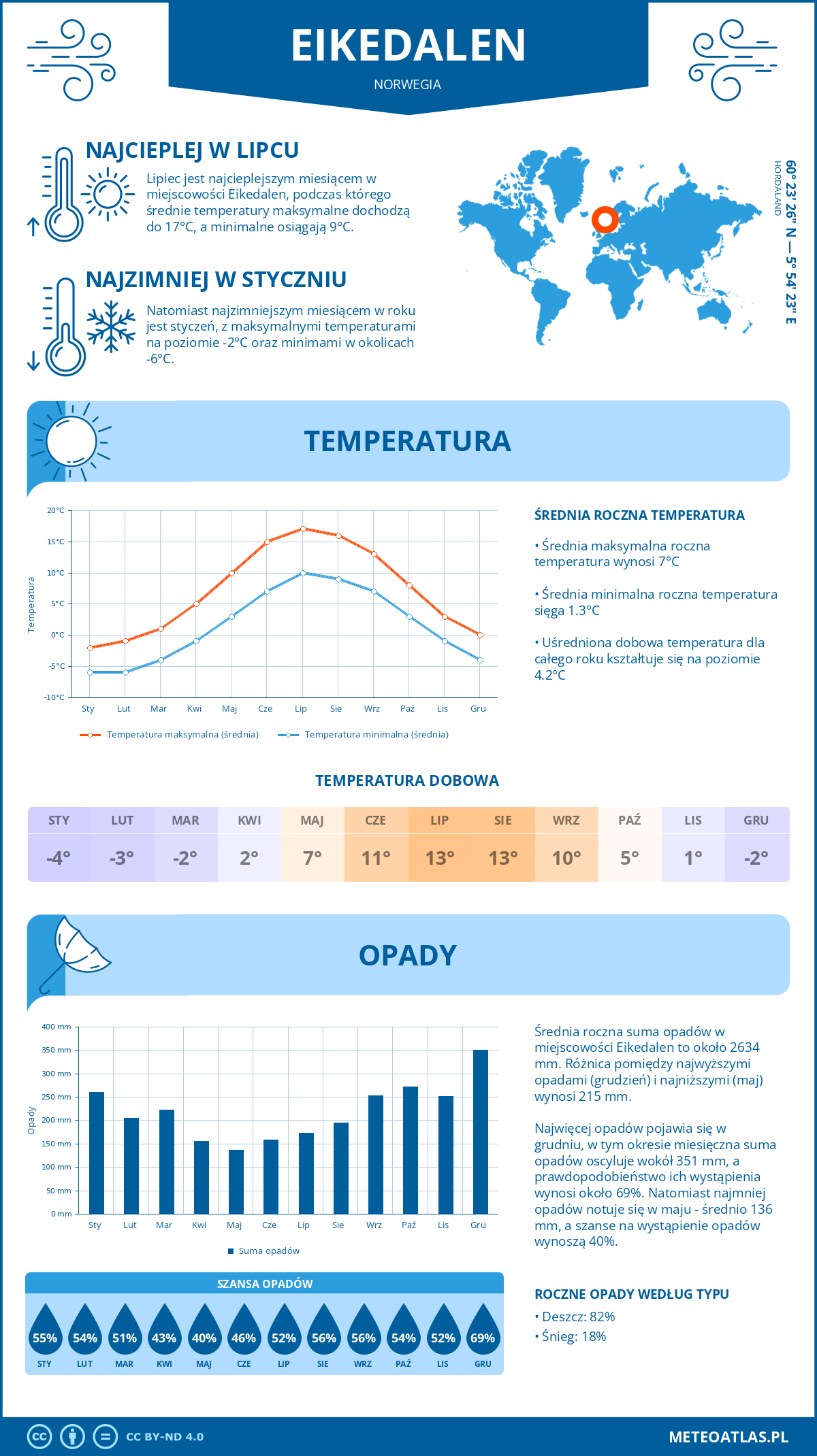 Infografika: Eikedalen (Norwegia) – miesięczne temperatury i opady z wykresami rocznych trendów pogodowych