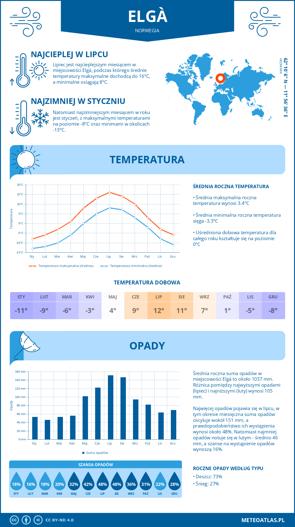 Infografika: Elgà (Norwegia) - miesięczne temperatury i opady z wykresami rocznych trendów pogodowych