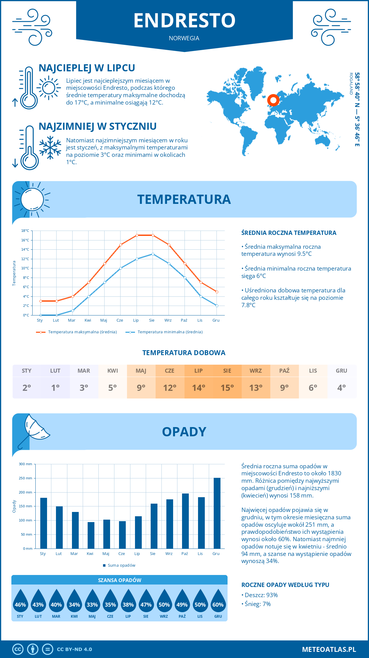 Infografika: Endresto (Norwegia) – miesięczne temperatury i opady z wykresami rocznych trendów pogodowych