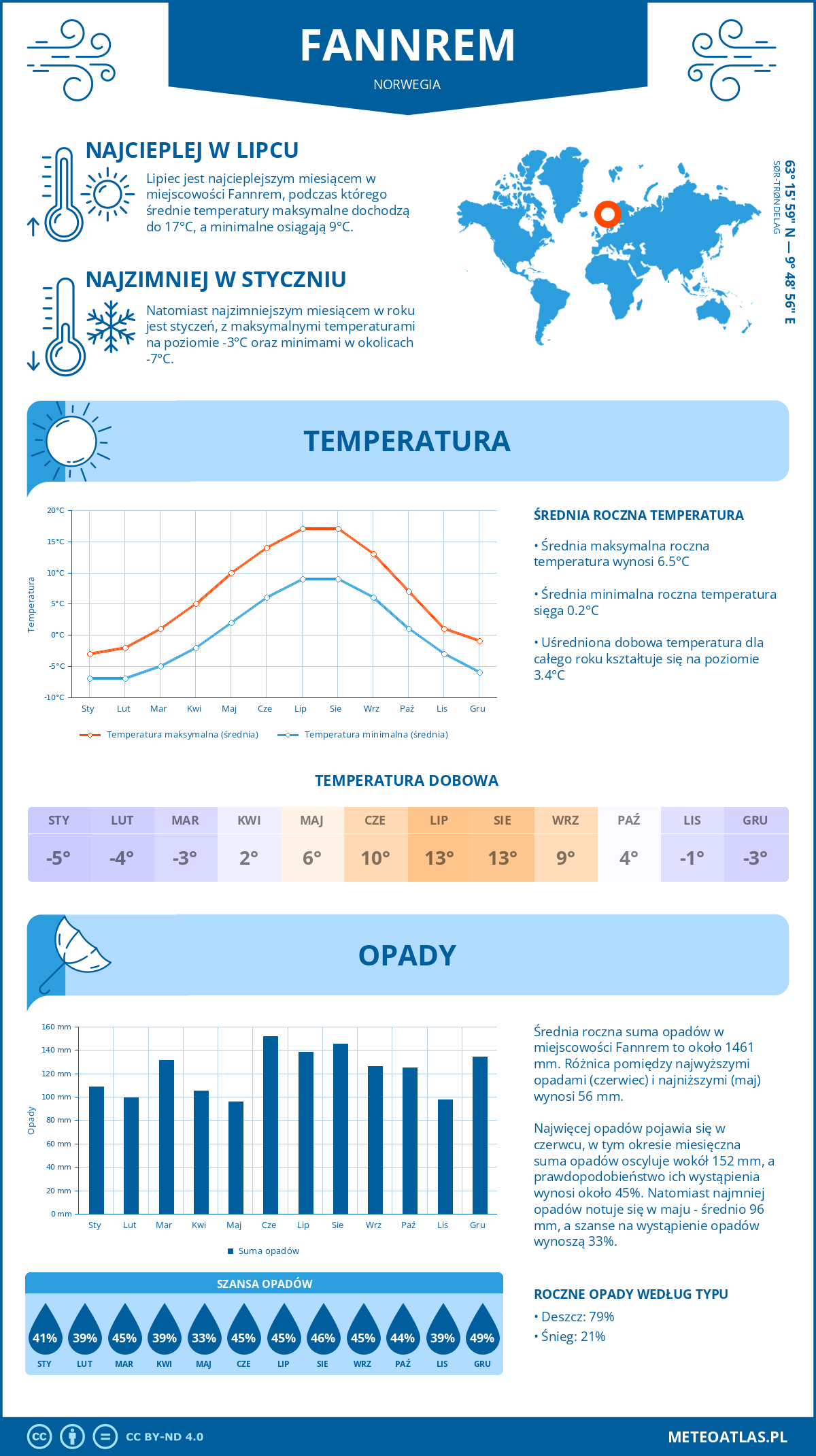 Infografika: Fannrem (Norwegia) – miesięczne temperatury i opady z wykresami rocznych trendów pogodowych