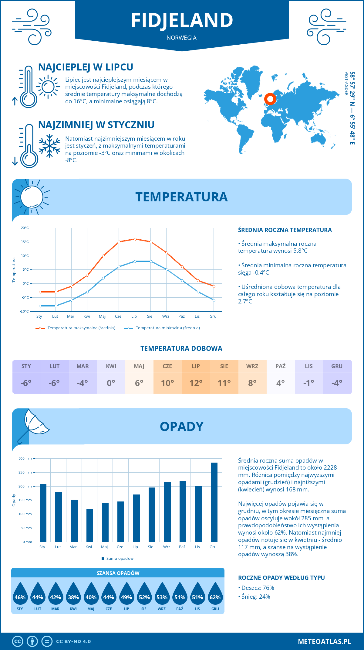 Infografika: Fidjeland (Norwegia) – miesięczne temperatury i opady z wykresami rocznych trendów pogodowych