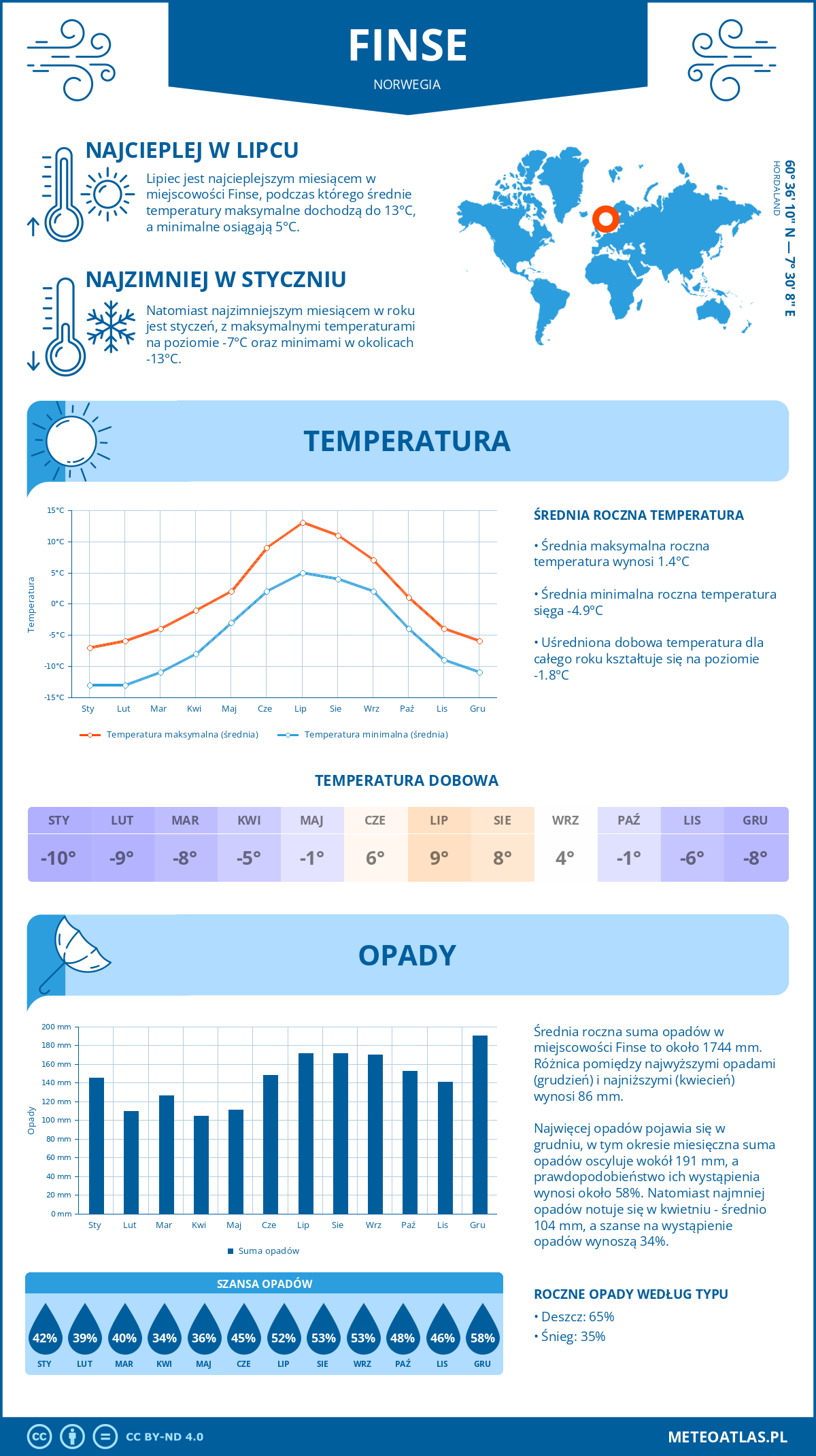 Infografika: Finse (Norwegia) – miesięczne temperatury i opady z wykresami rocznych trendów pogodowych