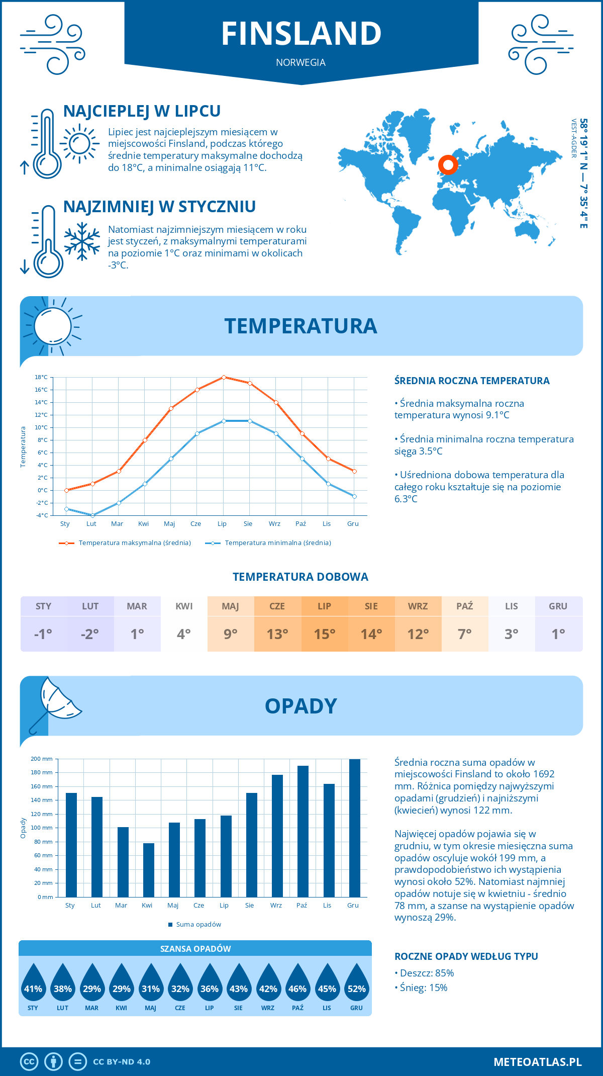 Pogoda Finsland (Norwegia). Temperatura oraz opady.