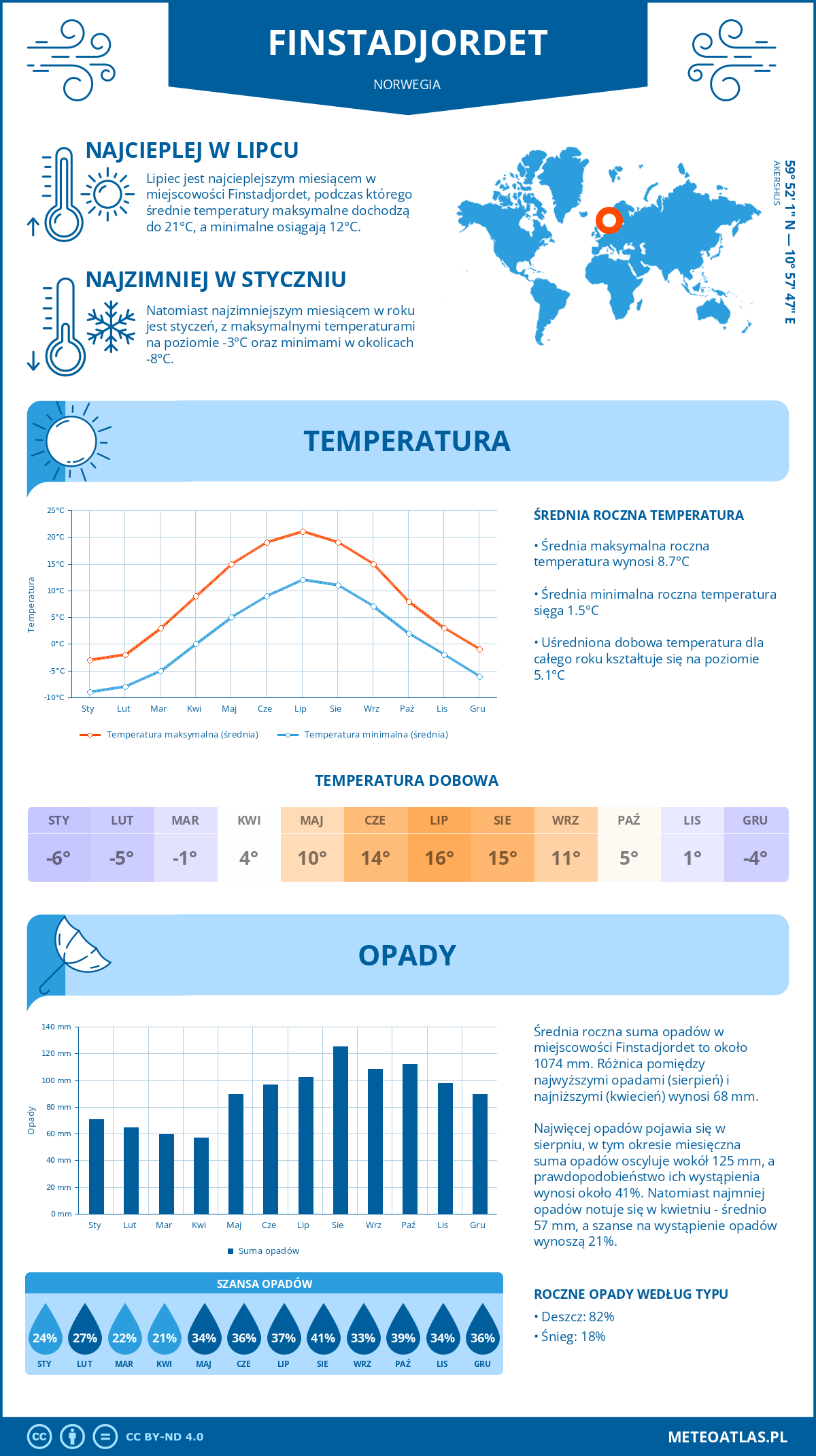 Infografika: Finstadjordet (Norwegia) – miesięczne temperatury i opady z wykresami rocznych trendów pogodowych