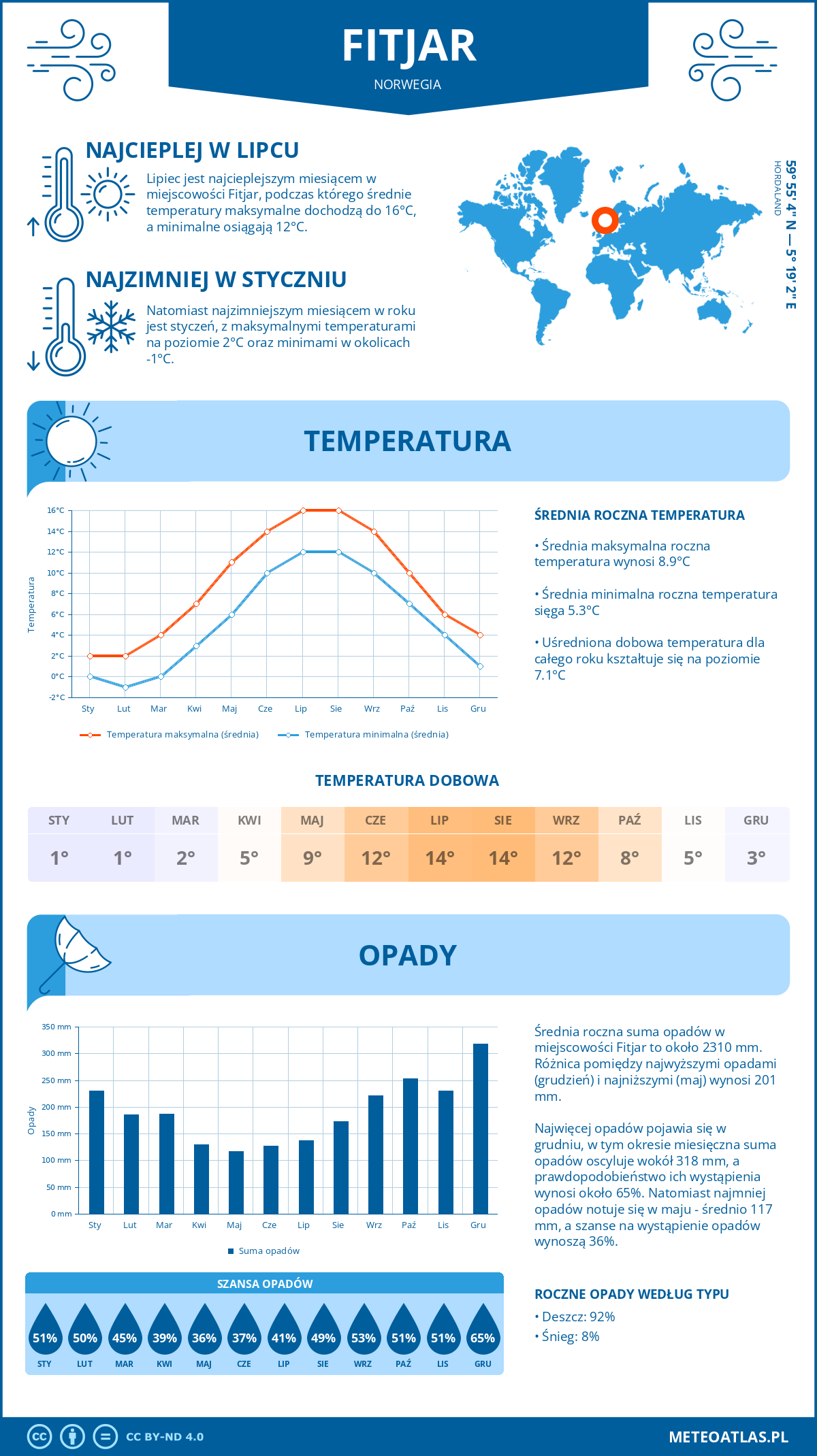 Infografika: Fitjar (Norwegia) – miesięczne temperatury i opady z wykresami rocznych trendów pogodowych