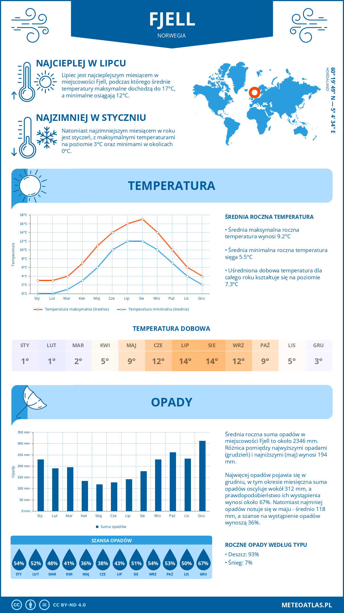 Infografika: Fjell (Norwegia) – miesięczne temperatury i opady z wykresami rocznych trendów pogodowych