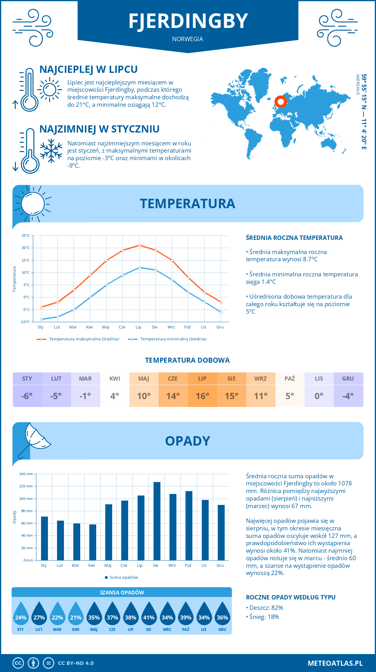 Pogoda Fjerdingby (Norwegia). Temperatura oraz opady.