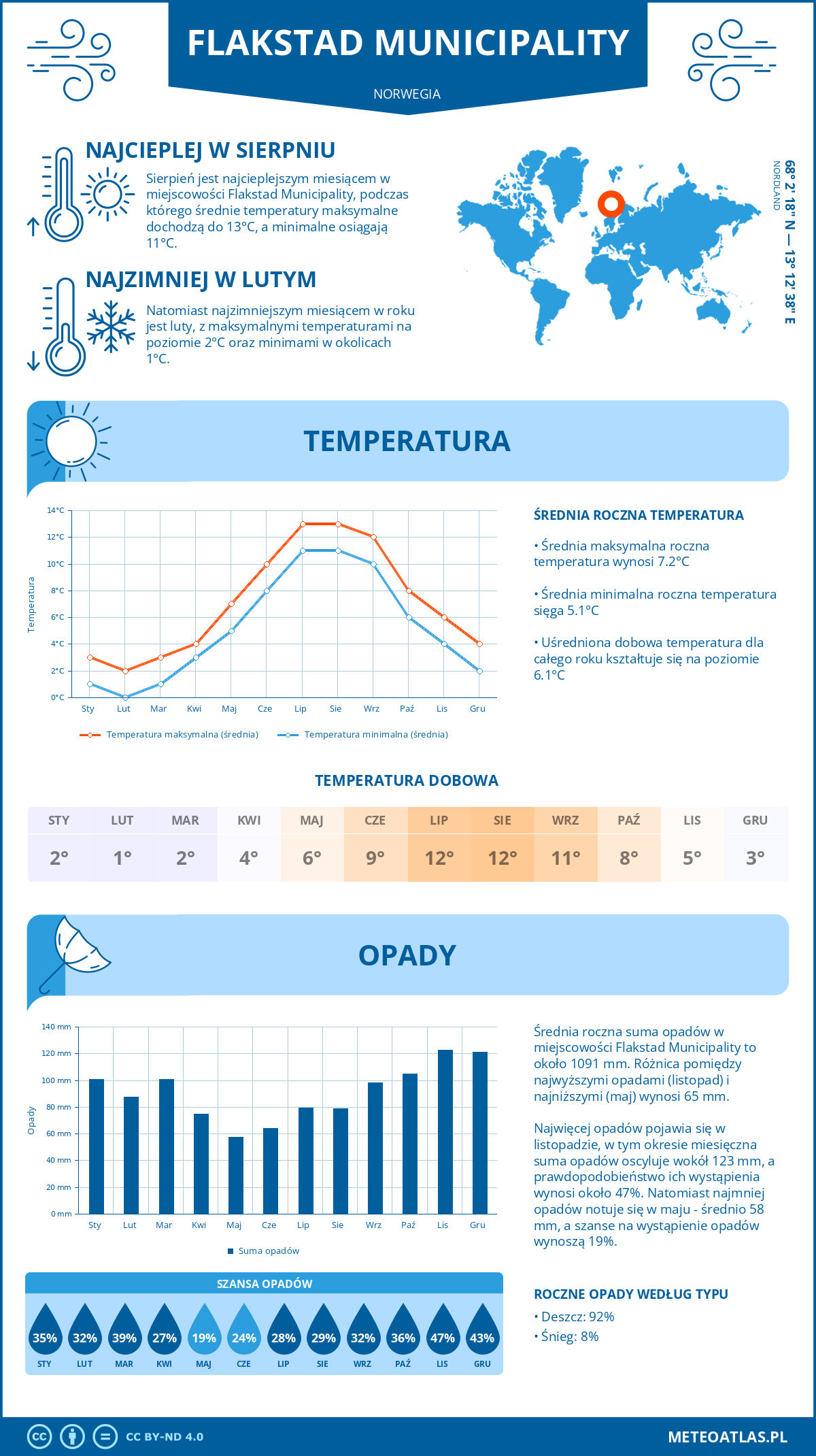 Pogoda Flakstad Municipality (Norwegia). Temperatura oraz opady.