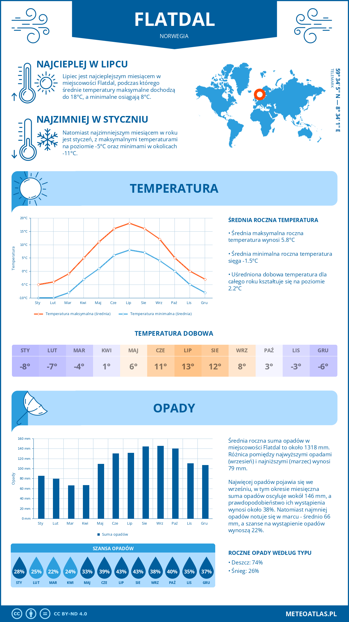 Pogoda Flatdal (Norwegia). Temperatura oraz opady.