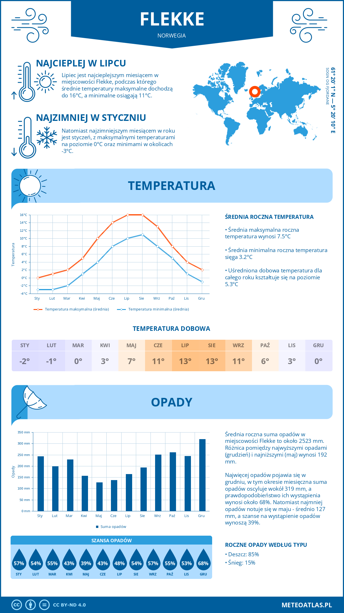 Pogoda Flekke (Norwegia). Temperatura oraz opady.