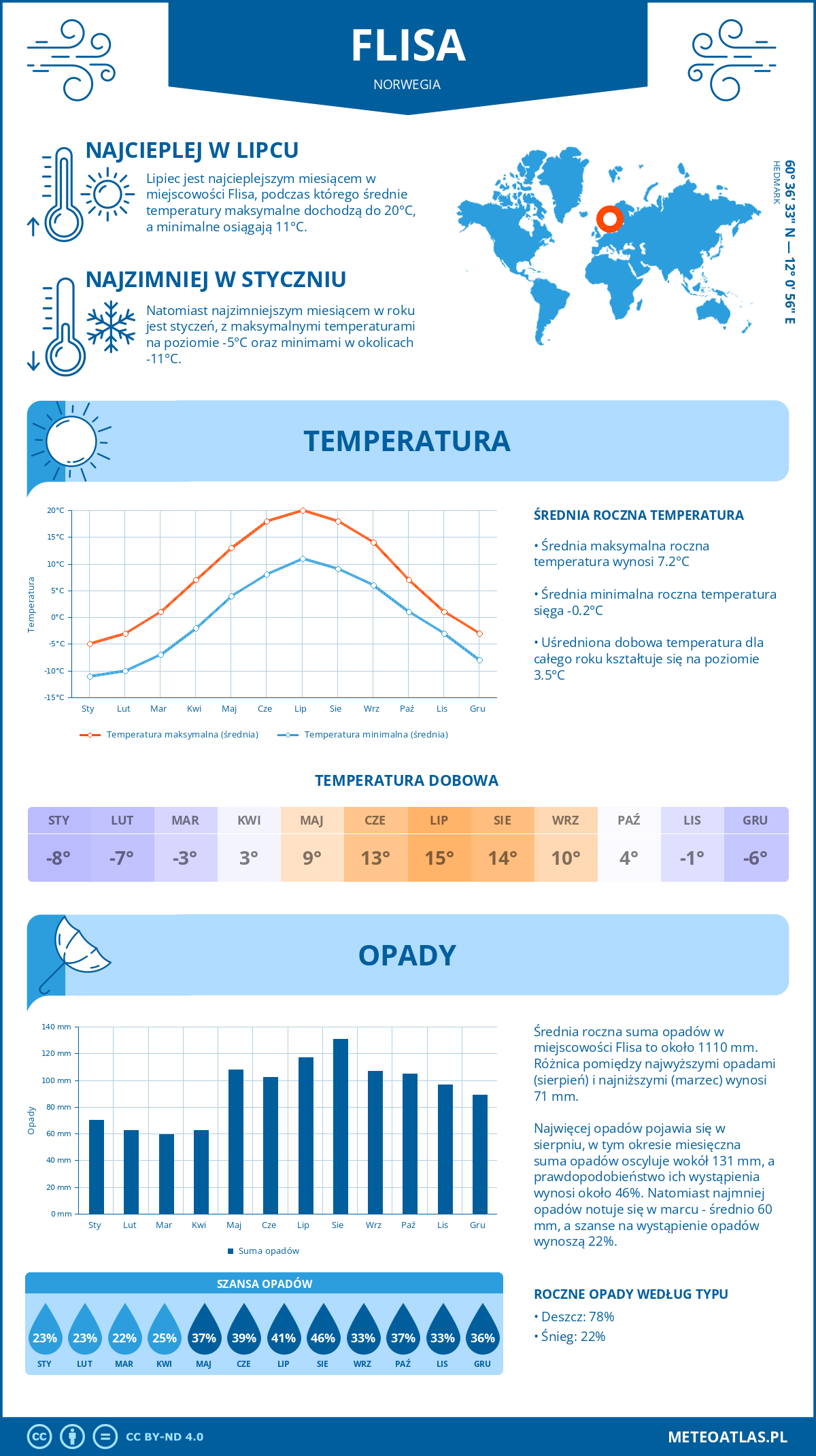 Pogoda Flisa (Norwegia). Temperatura oraz opady.