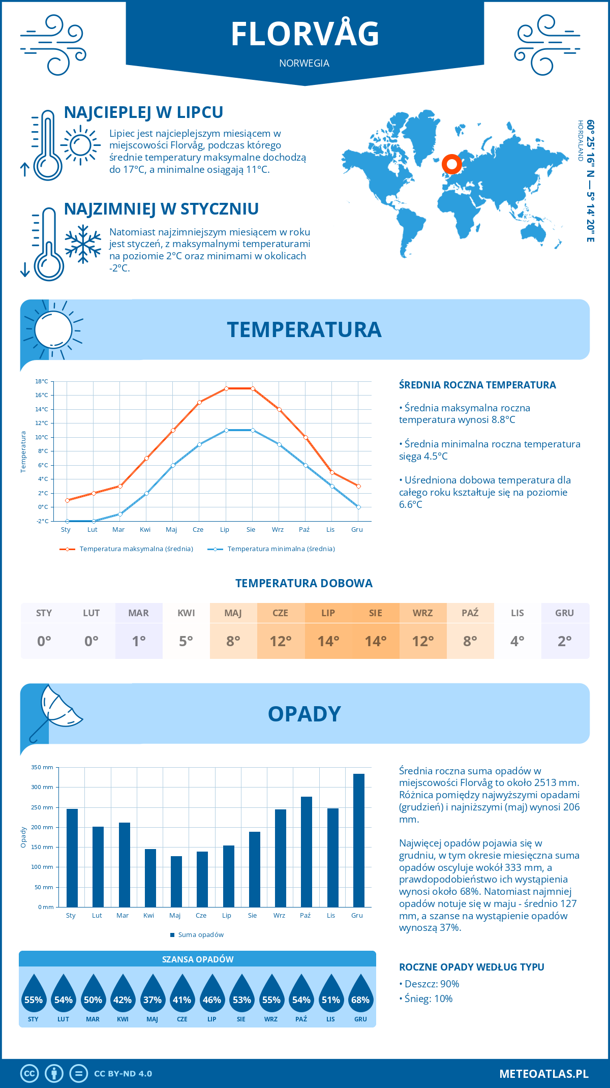 Infografika: Florvåg (Norwegia) – miesięczne temperatury i opady z wykresami rocznych trendów pogodowych