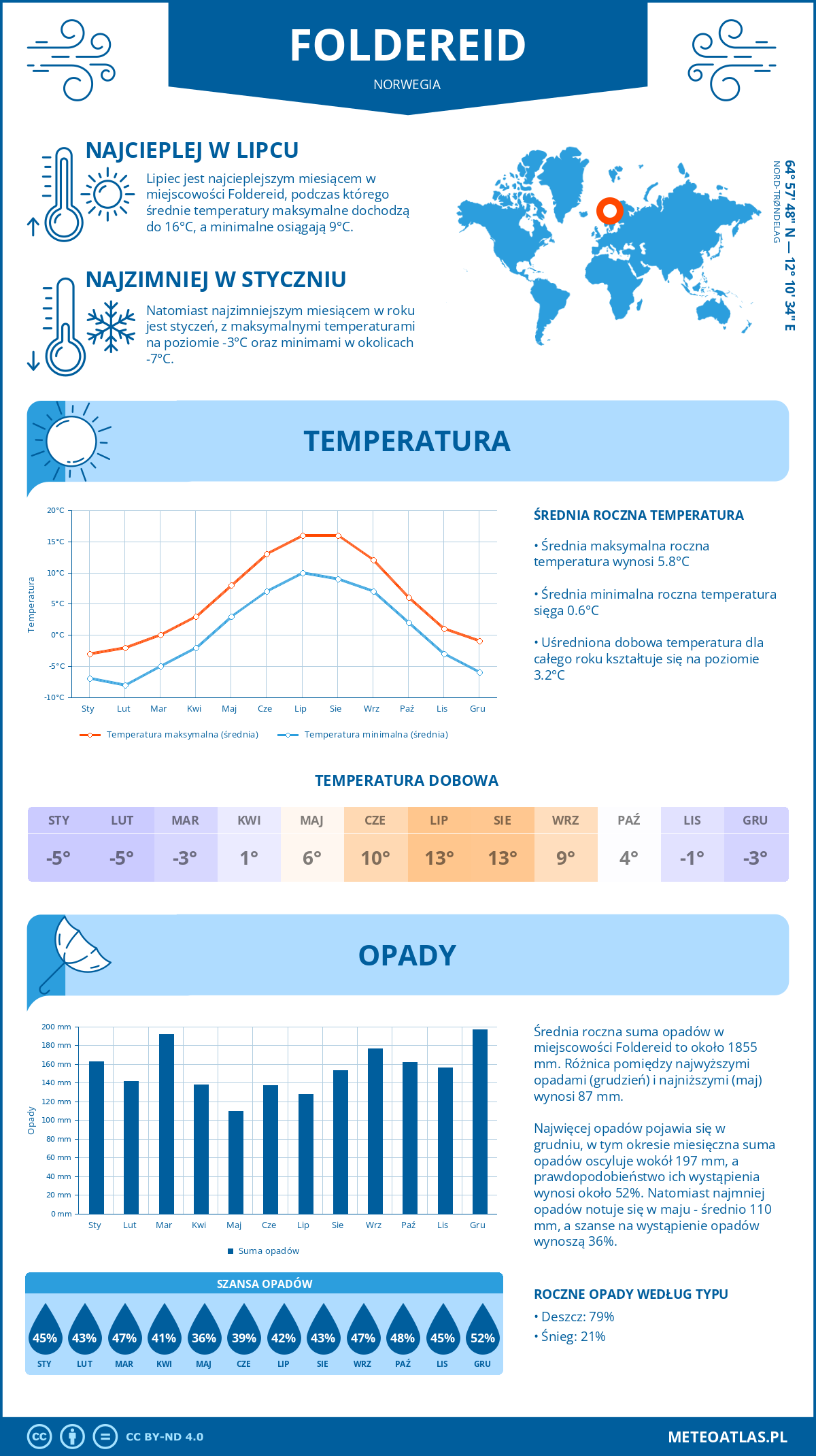 Infografika: Foldereid (Norwegia) – miesięczne temperatury i opady z wykresami rocznych trendów pogodowych