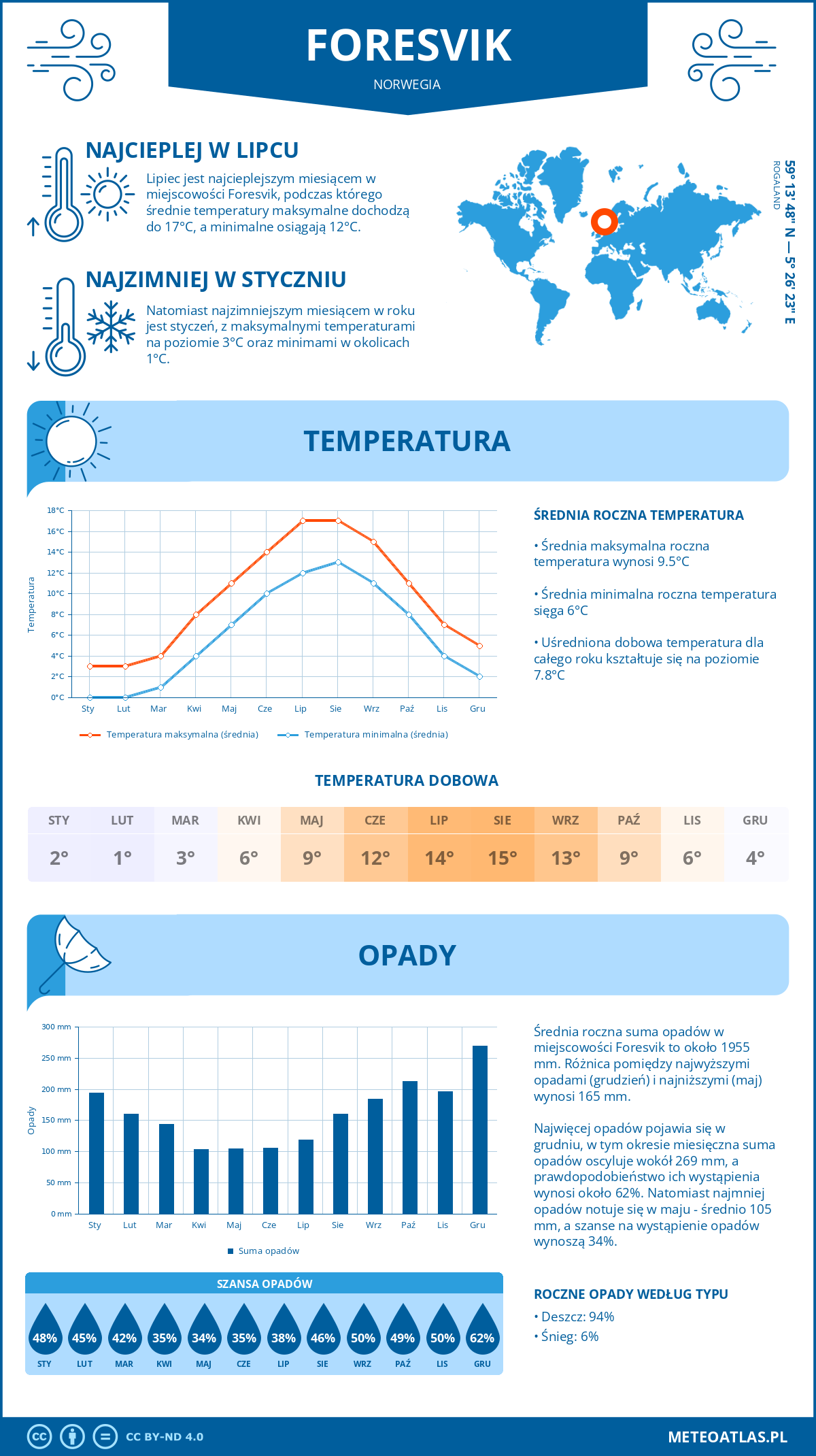 Infografika: Foresvik (Norwegia) – miesięczne temperatury i opady z wykresami rocznych trendów pogodowych