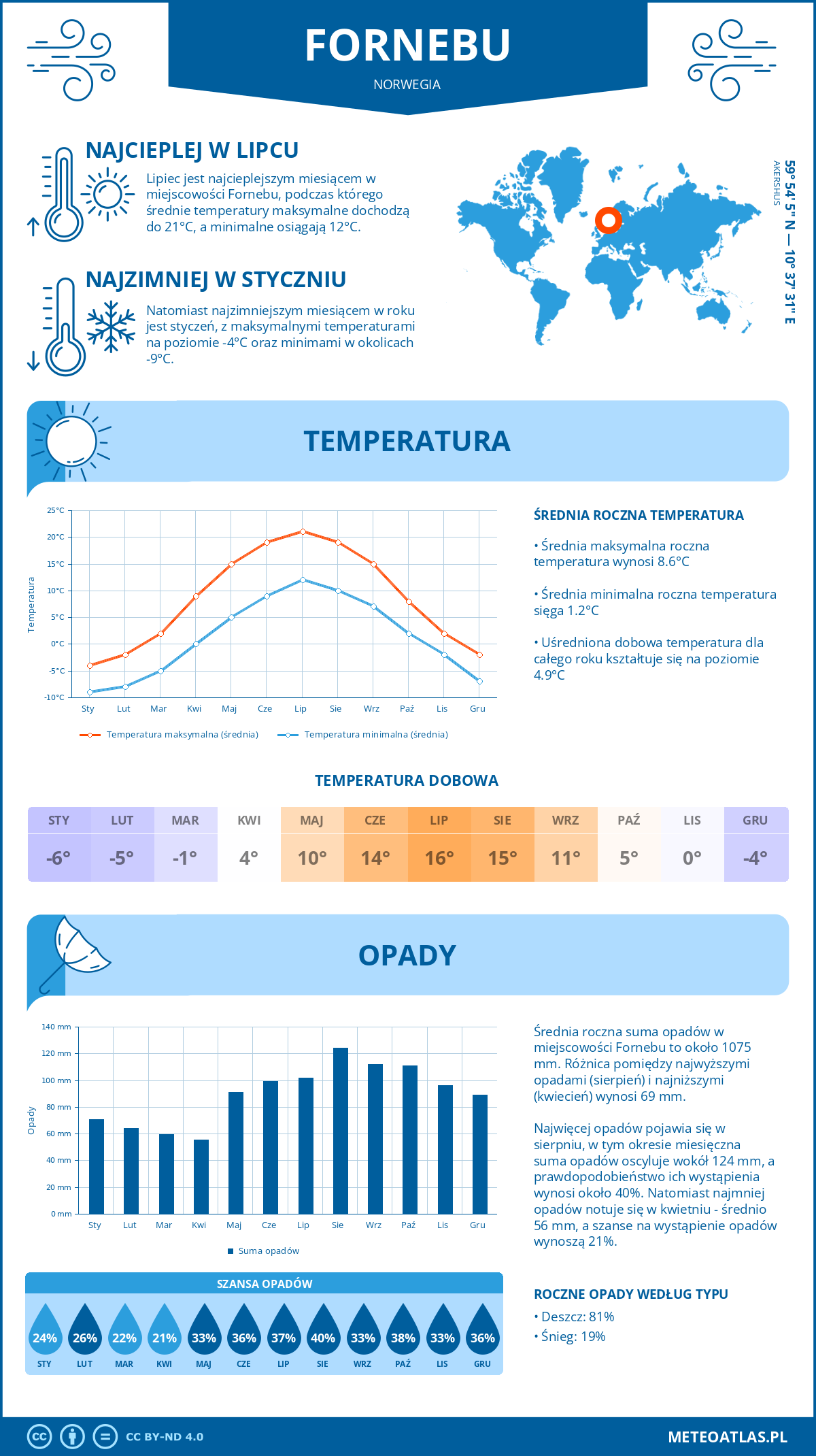 Pogoda Fornebu (Norwegia). Temperatura oraz opady.