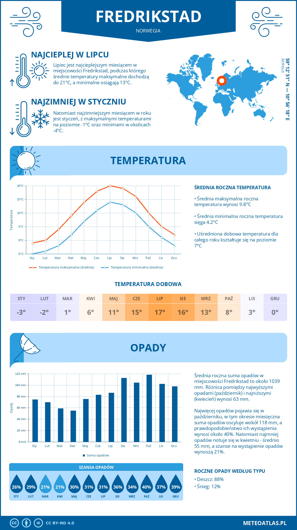 Pogoda Fredrikstad (Norwegia). Temperatura oraz opady.