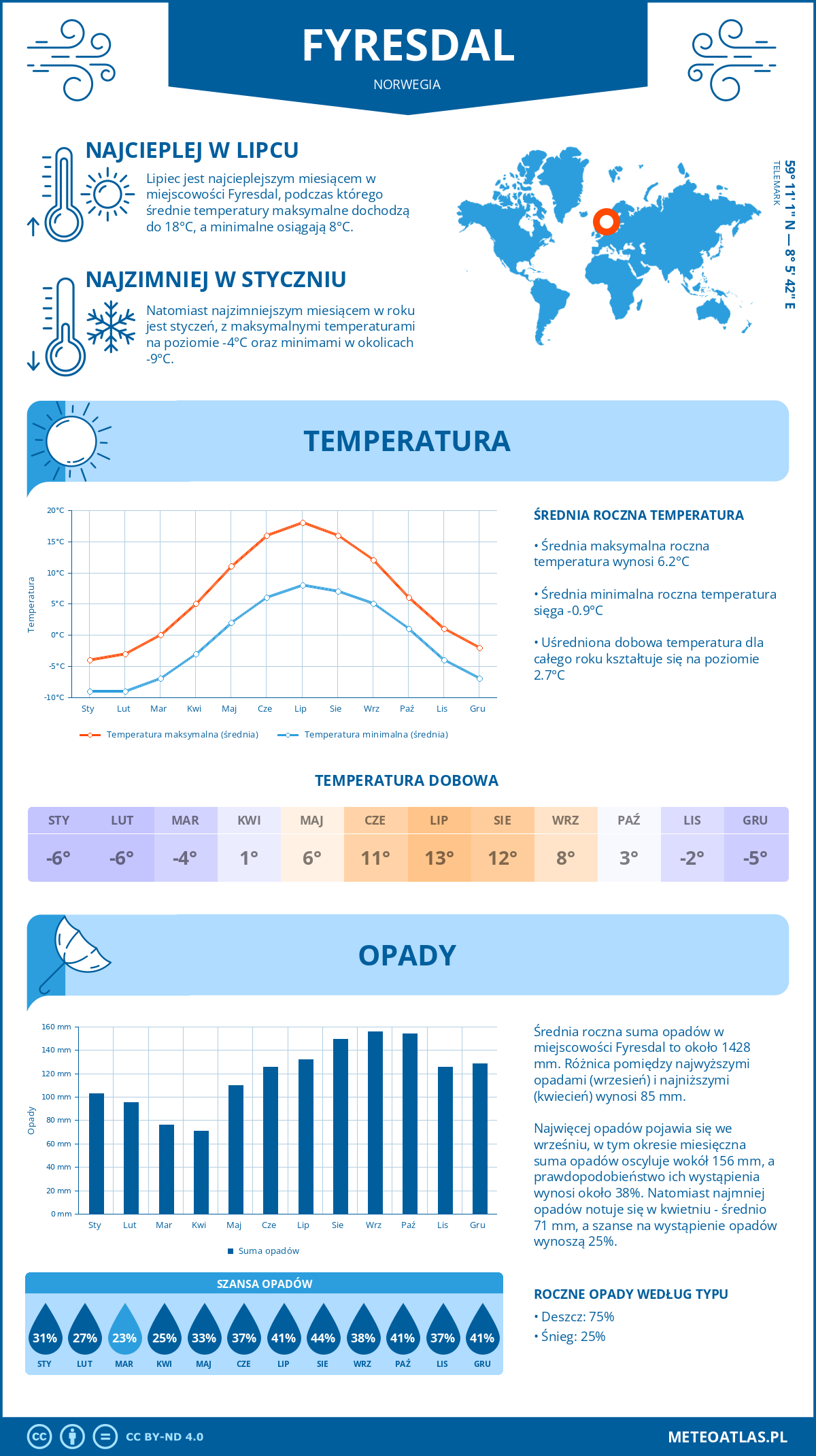 Pogoda Fyresdal (Norwegia). Temperatura oraz opady.