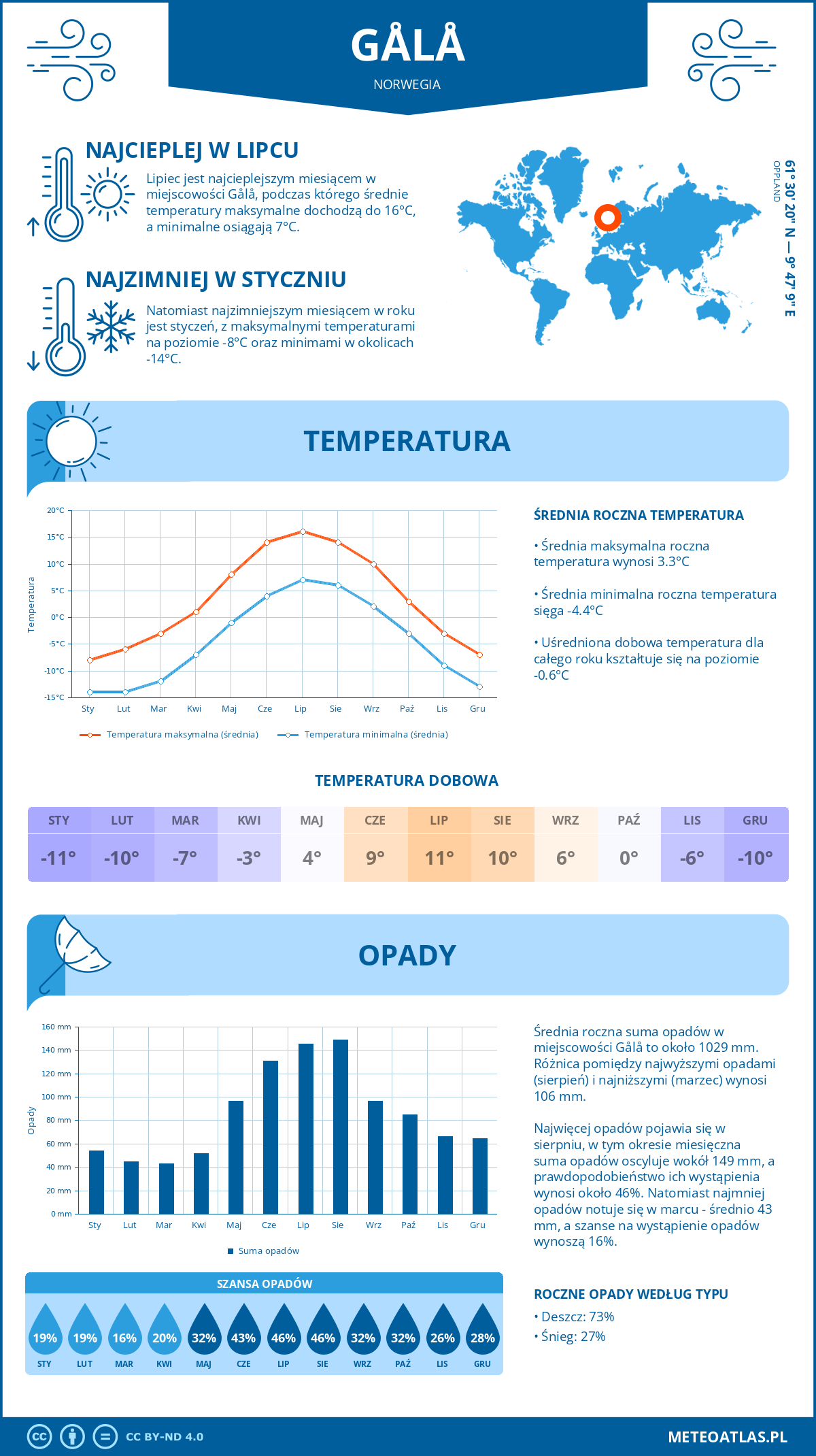 Infografika: Gålå (Norwegia) – miesięczne temperatury i opady z wykresami rocznych trendów pogodowych