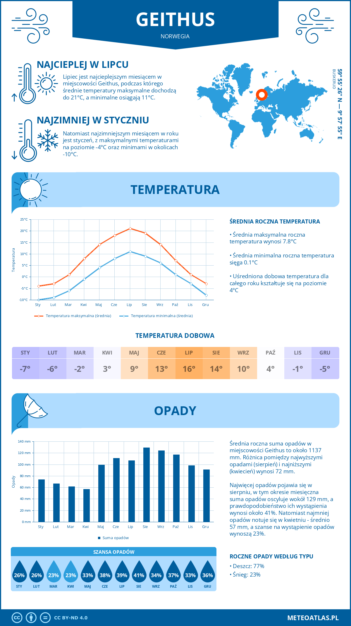 Pogoda Geithus (Norwegia). Temperatura oraz opady.