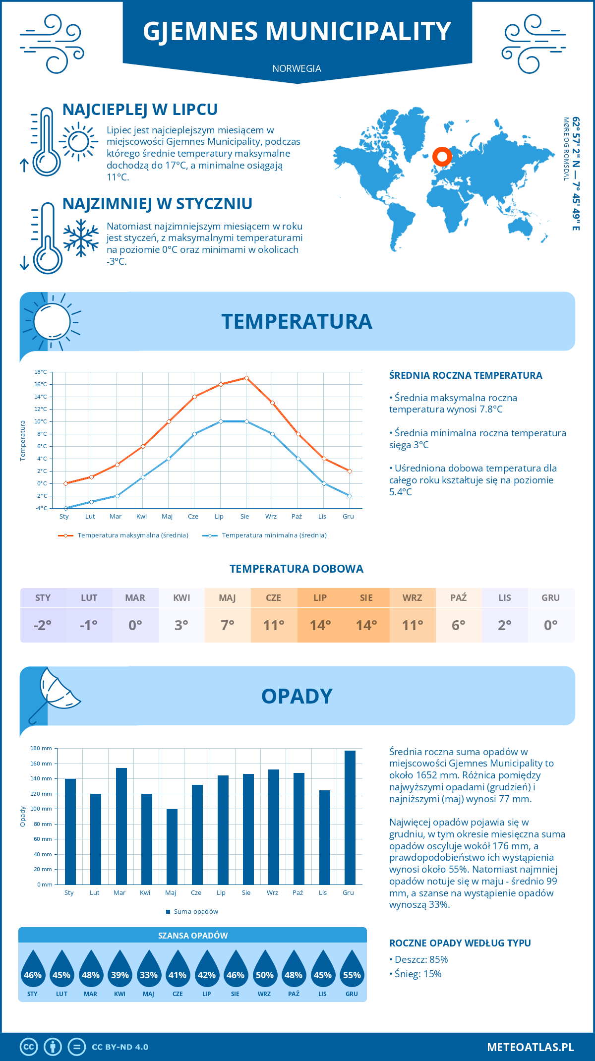 Infografika: Gjemnes Municipality (Norwegia) – miesięczne temperatury i opady z wykresami rocznych trendów pogodowych