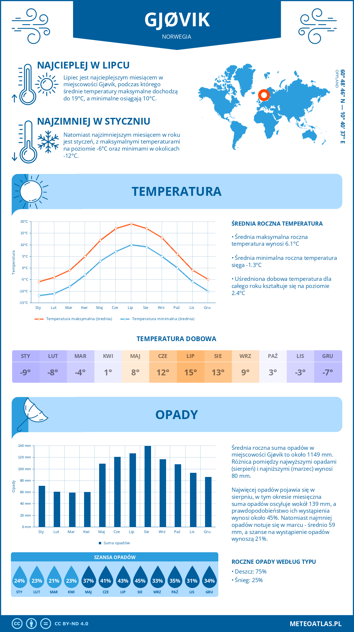 Infografika: Gjøvik (Norwegia) – miesięczne temperatury i opady z wykresami rocznych trendów pogodowych