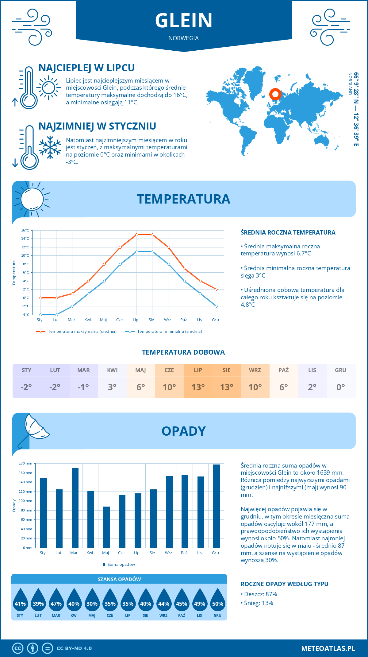 Pogoda Glein (Norwegia). Temperatura oraz opady.