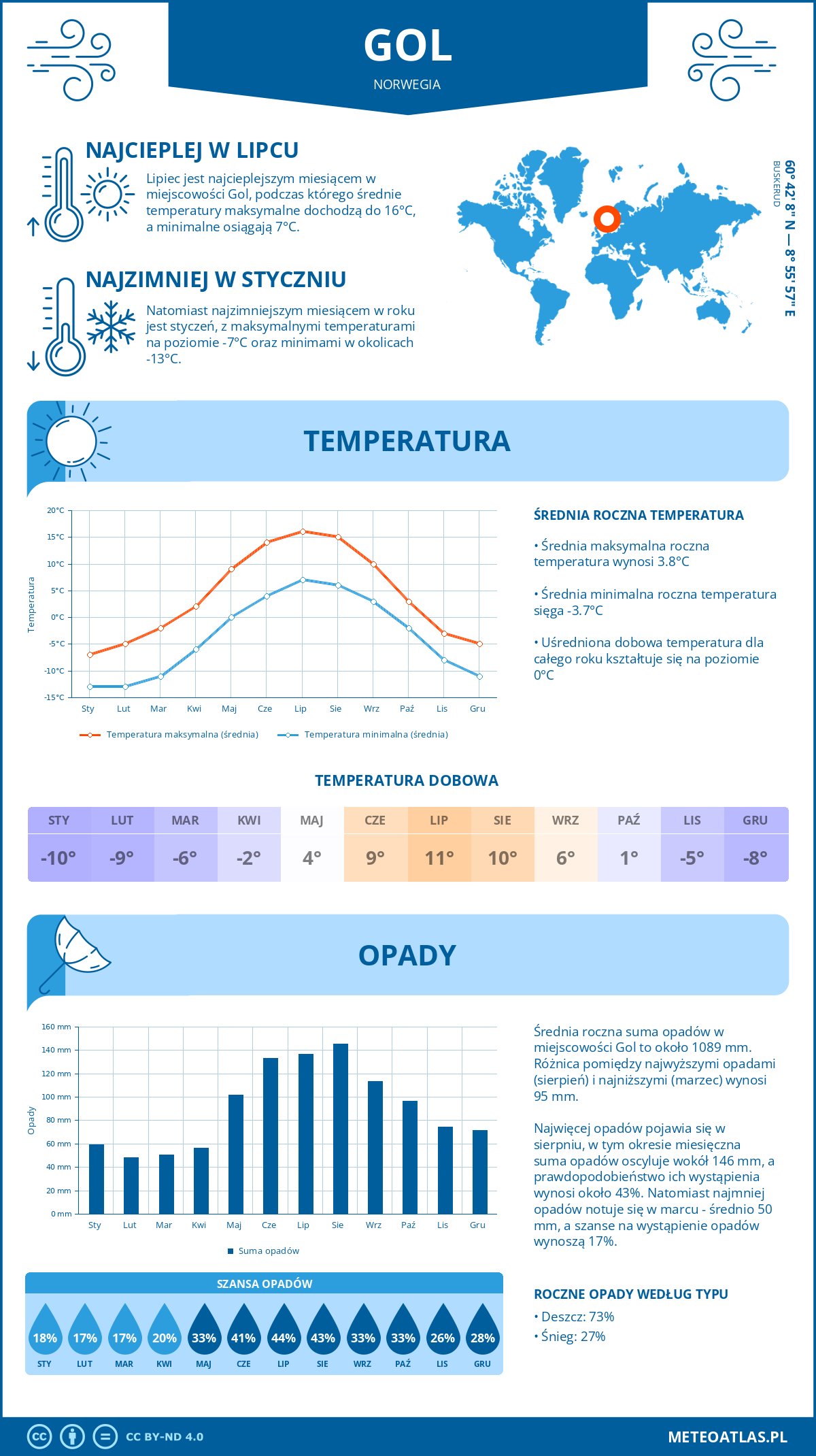 Pogoda Gol (Norwegia). Temperatura oraz opady.