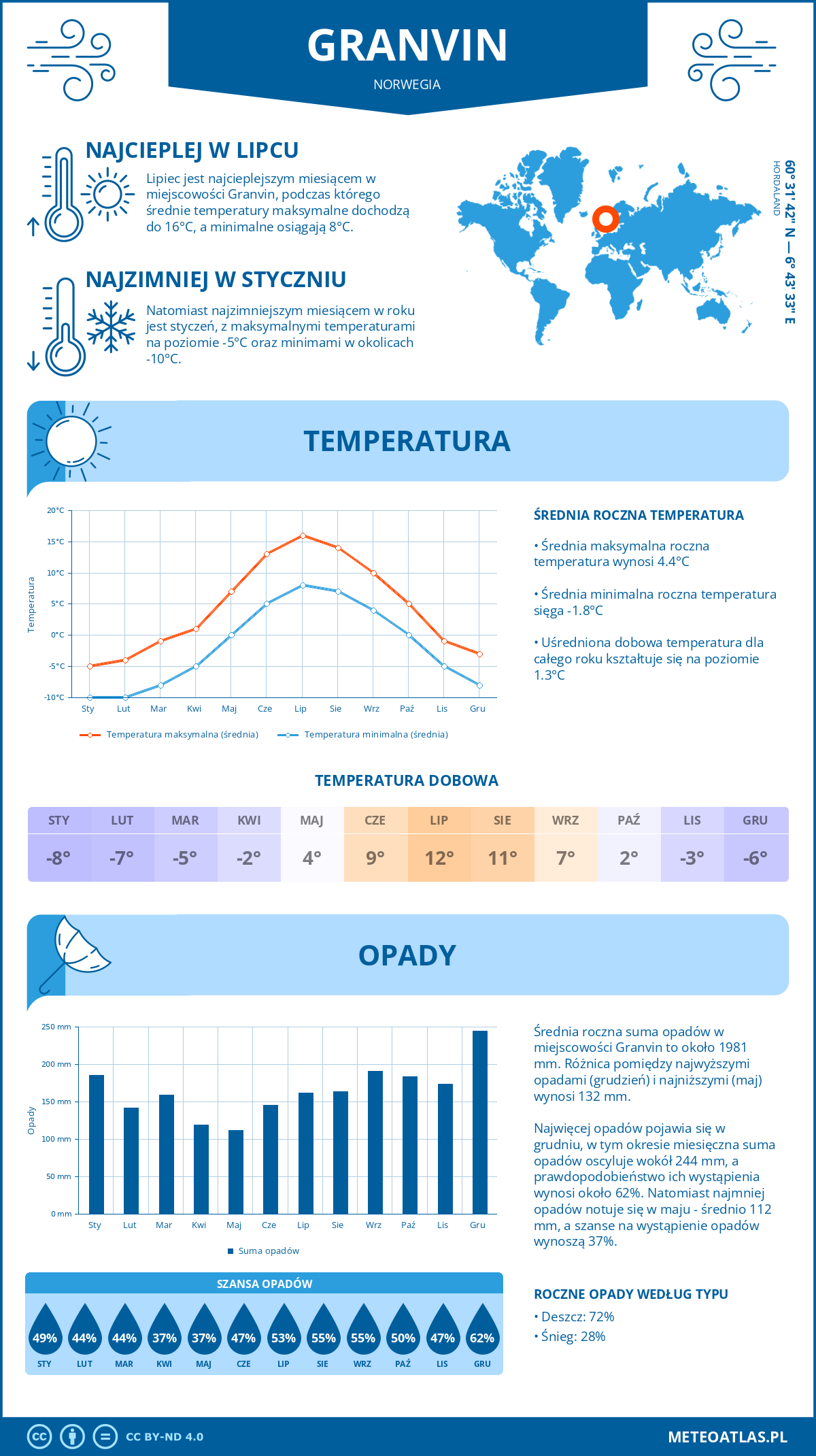 Infografika: Granvin (Norwegia) – miesięczne temperatury i opady z wykresami rocznych trendów pogodowych