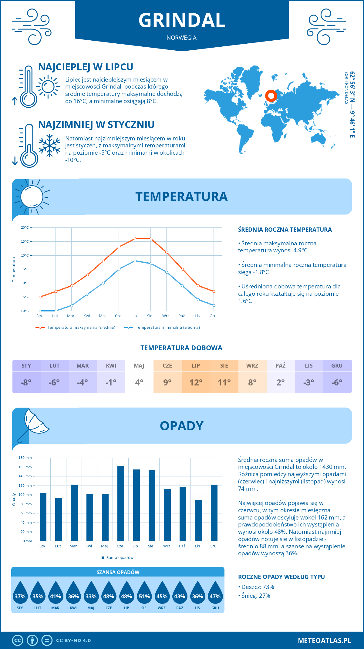 Pogoda Grindal (Norwegia). Temperatura oraz opady.